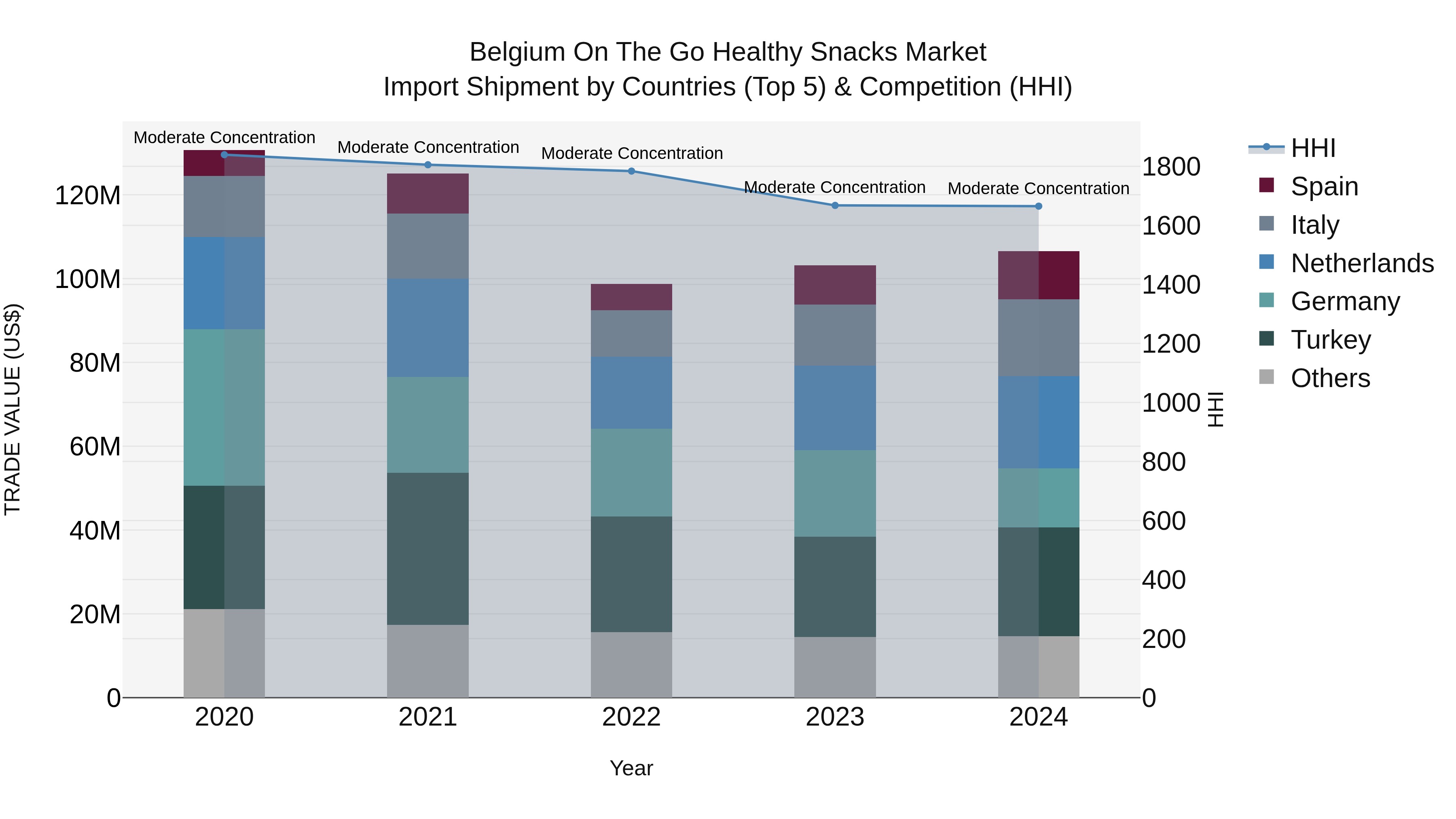 Belgium on the Go Healthy Snacks Market Top 5 Importing Countries and Market Competition (HHI) Analysis