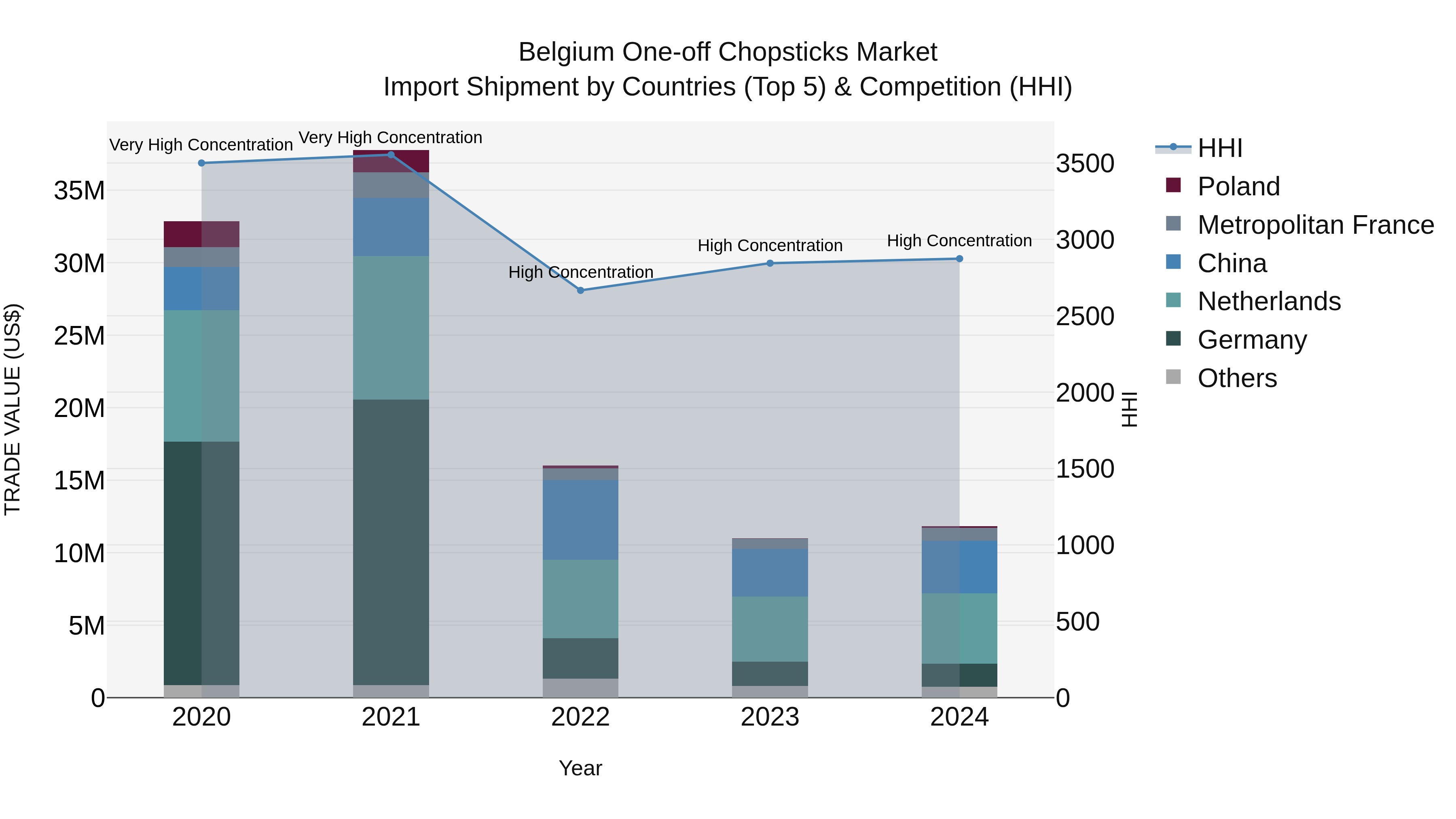Belgium One-off Chopsticks Market Top 5 Importing Countries and Market Competition (HHI) Analysis