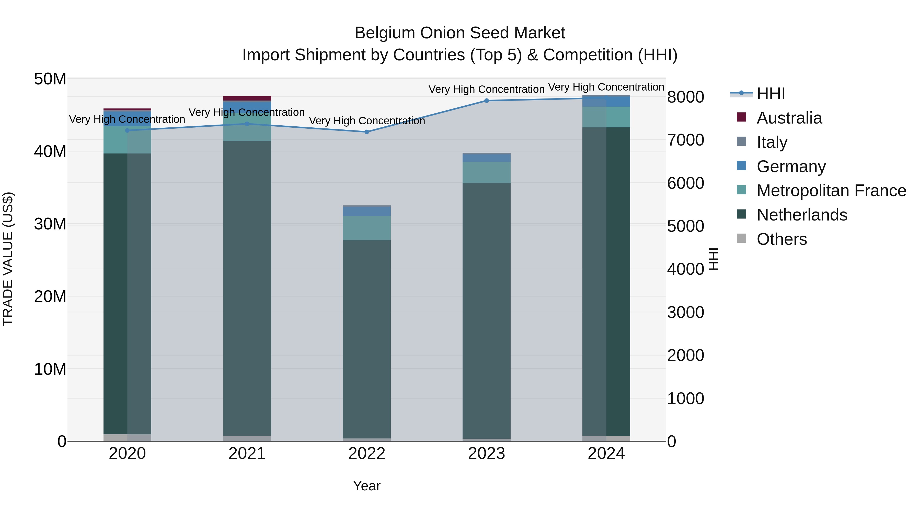 Belgium Onion Seed Market Top 5 Importing Countries and Market Competition (HHI) Analysis