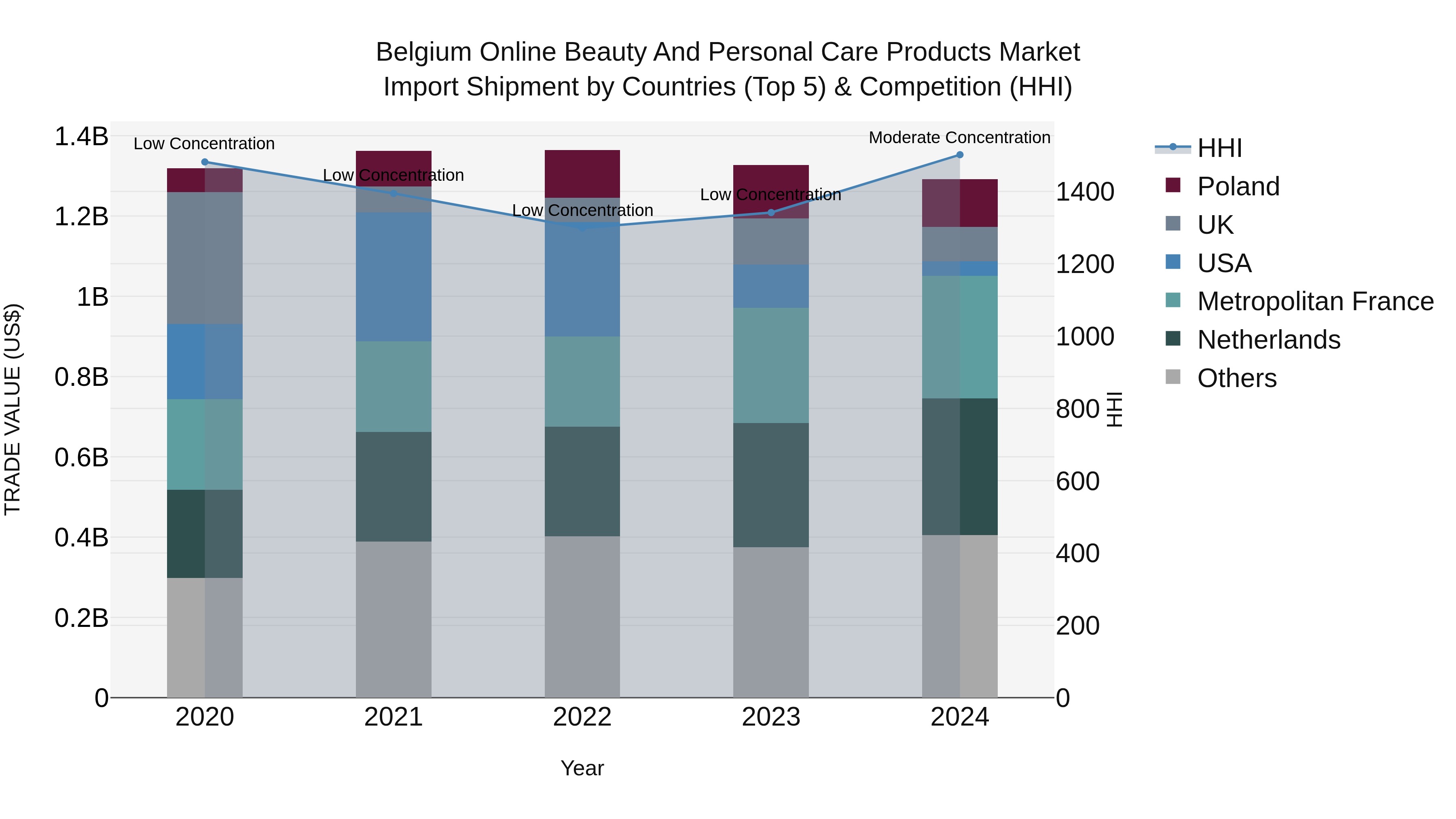 Belgium Online Beauty and Personal Care Products Market Top 5 Importing Countries and Market Competition (HHI) Analysis