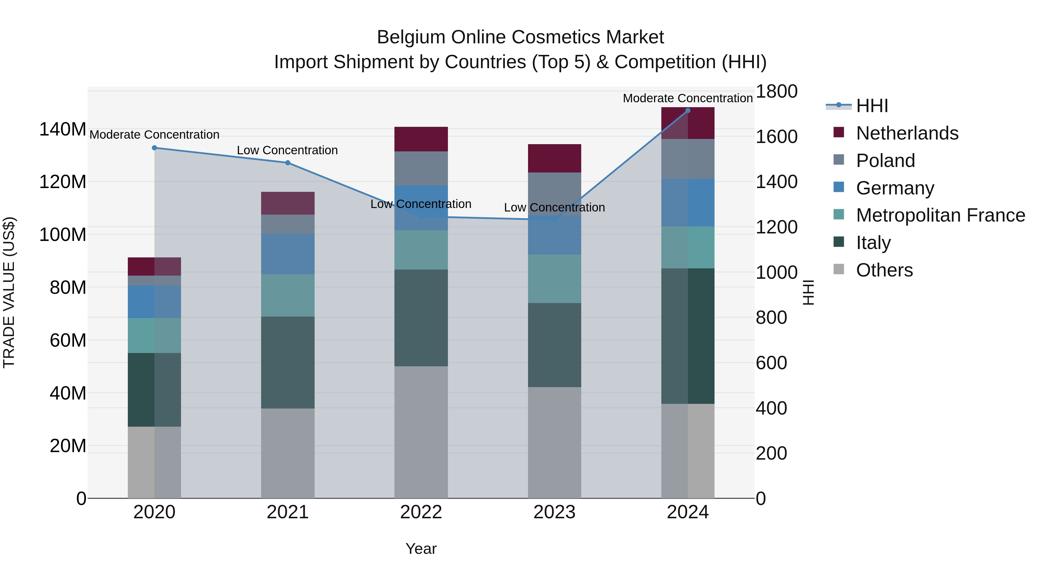Belgium Online Cosmetics Market Top 5 Importing Countries and Market Competition (HHI) Analysis