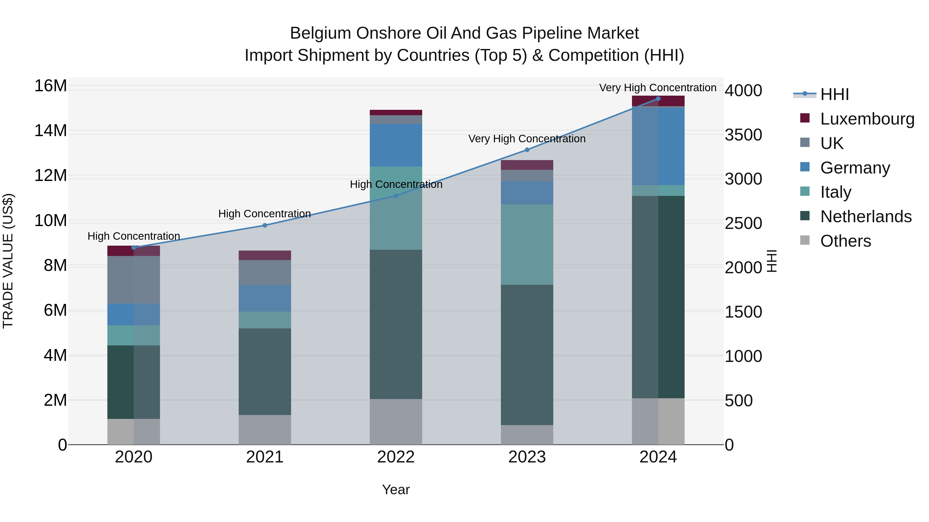 Belgium Onshore Oil and Gas Pipeline Market Top 5 Importing Countries and Market Competition (HHI) Analysis