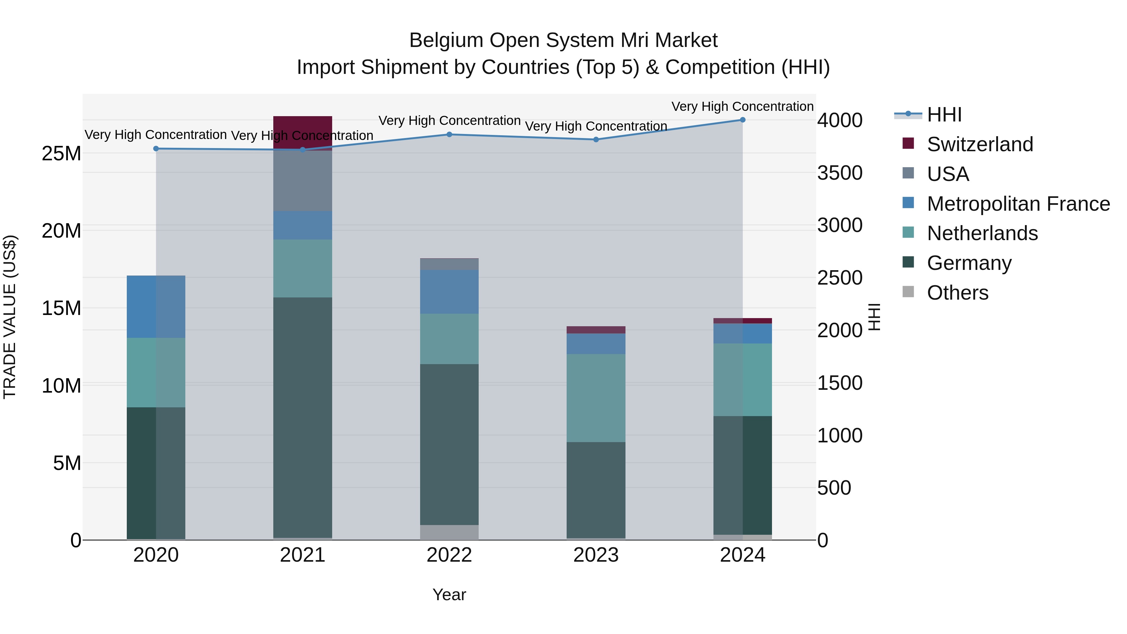 Belgium Open System Mri Market Top 5 Importing Countries and Market Competition (HHI) Analysis