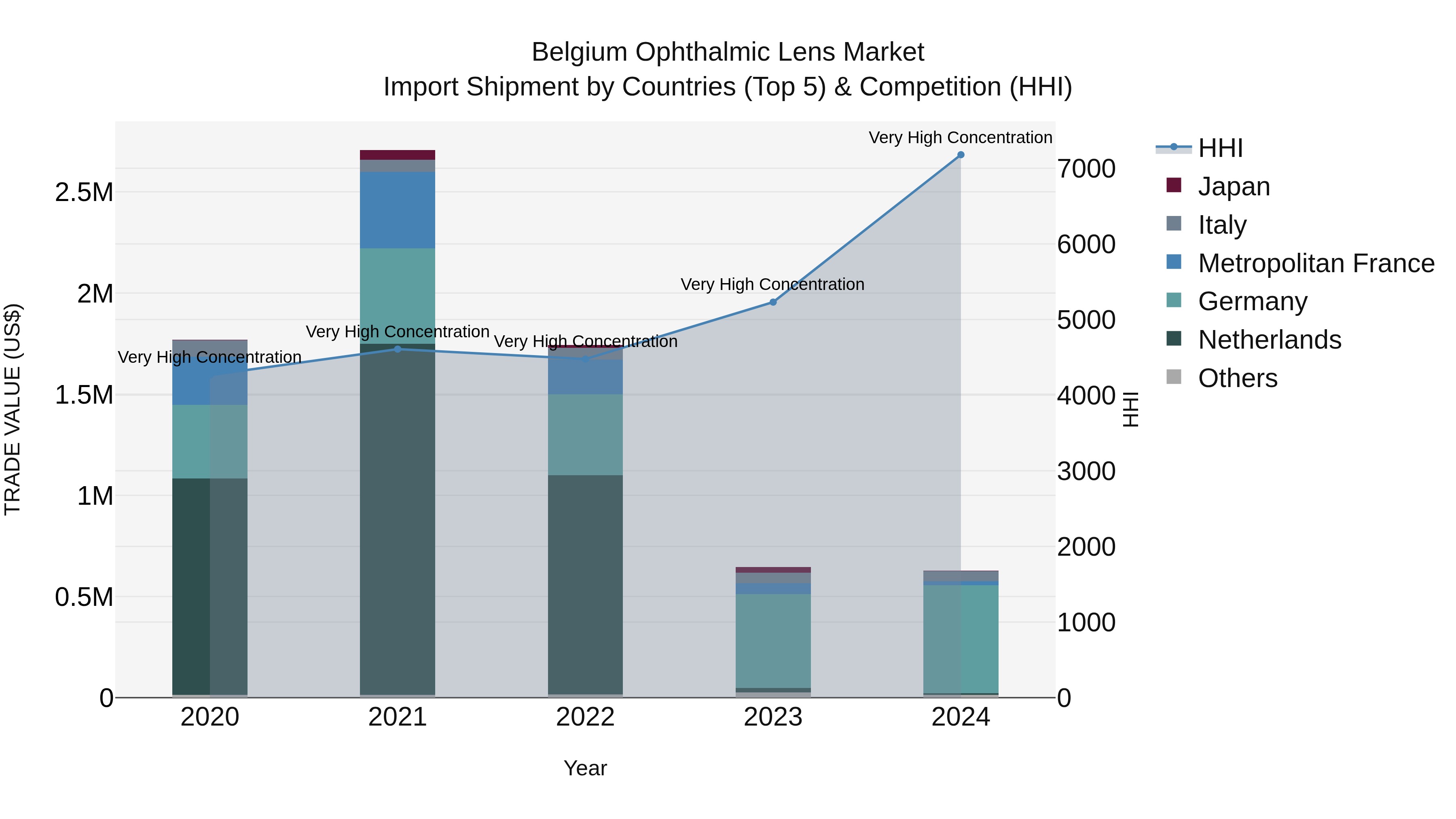 Belgium Ophthalmic Lens Market Top 5 Importing Countries and Market Competition (HHI) Analysis