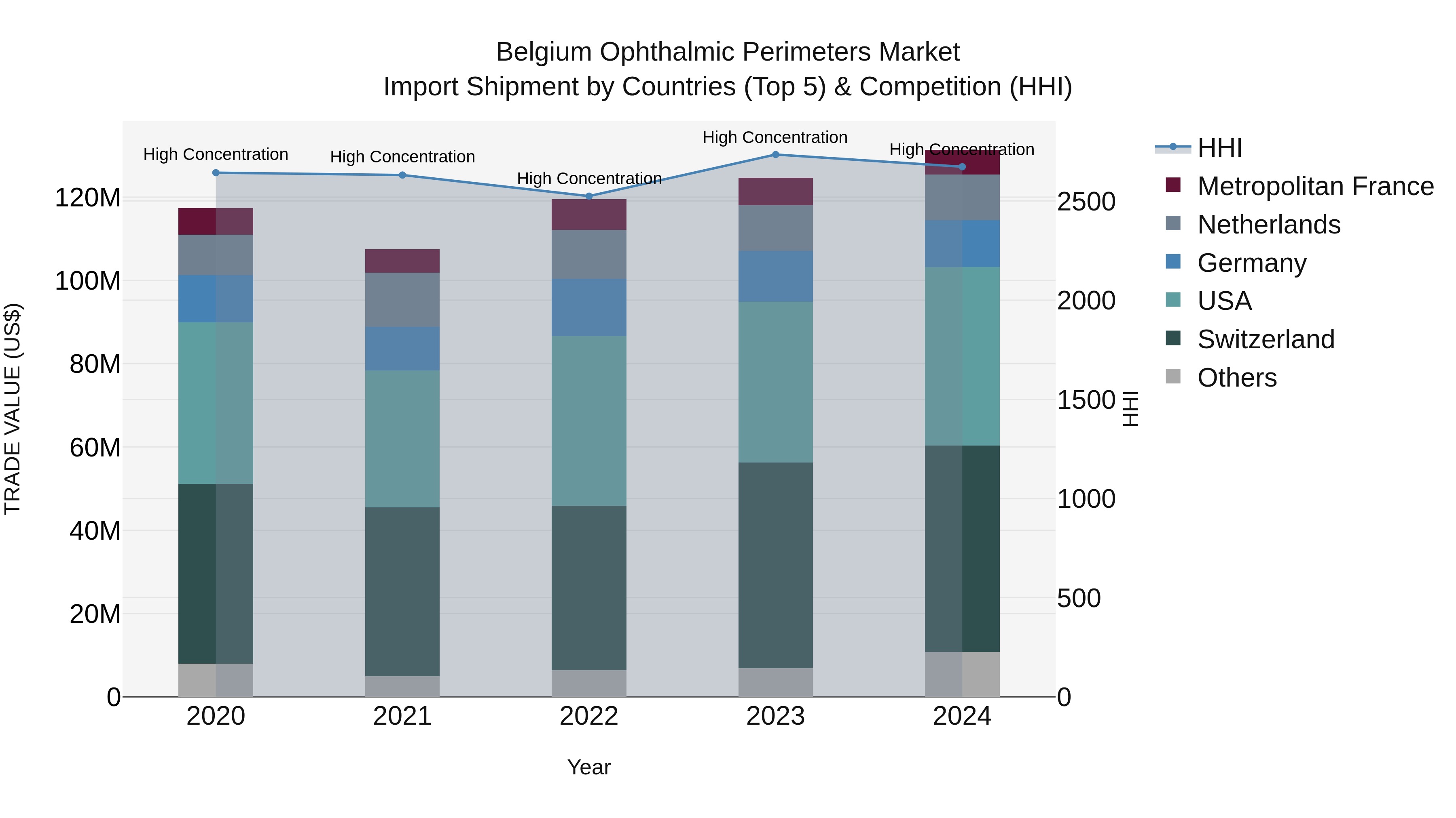 Belgium Ophthalmic Perimeters Market Top 5 Importing Countries and Market Competition (HHI) Analysis