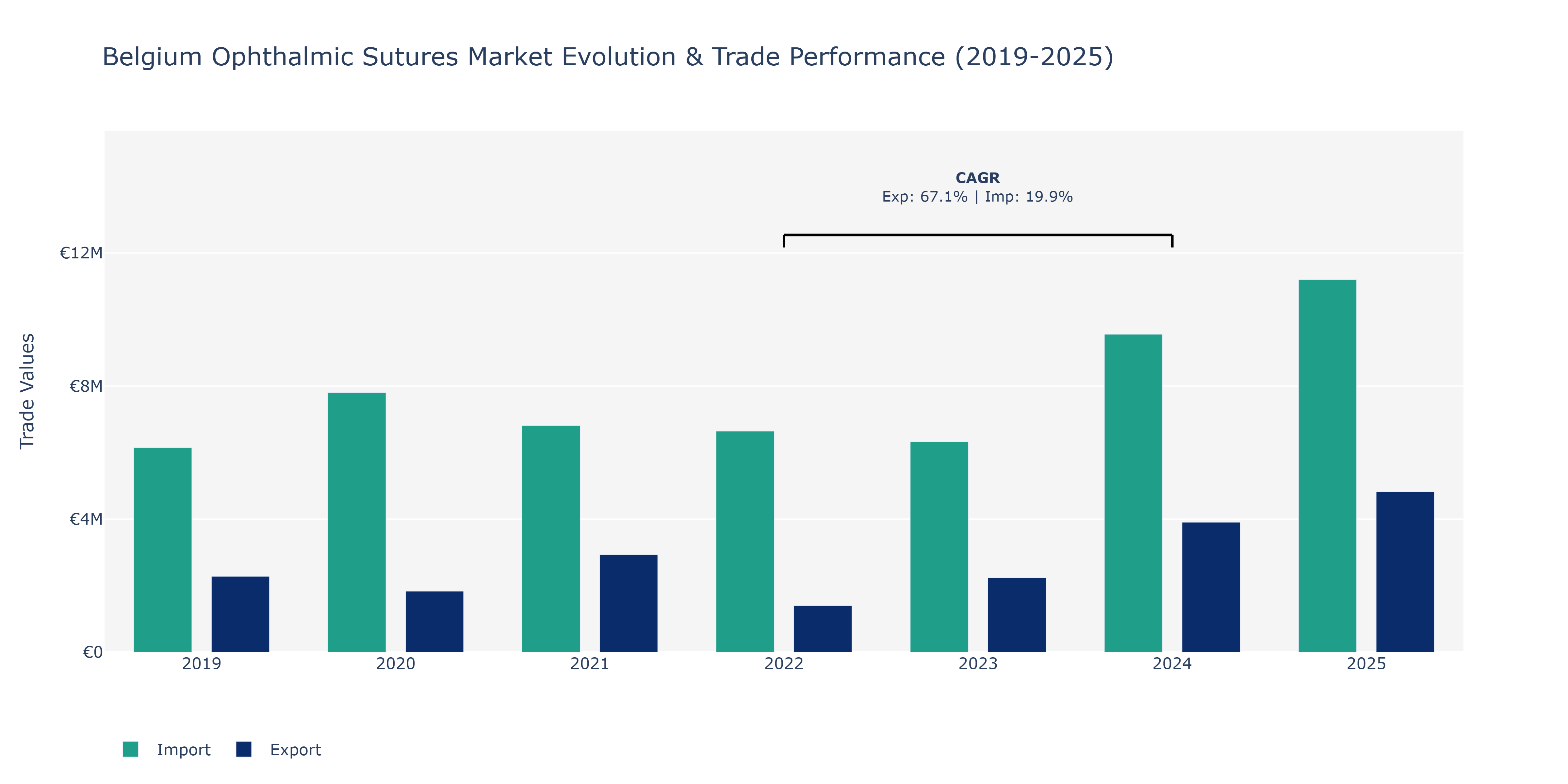 Belgium Ophthalmic Sutures Market: Production & Trade Performance (2019-2025)