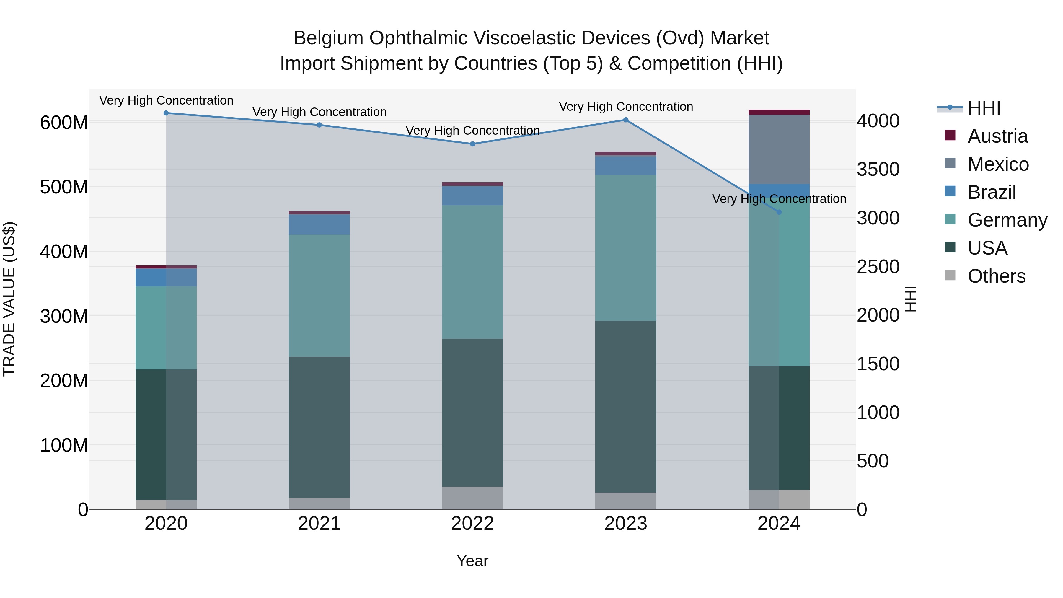 Belgium Ophthalmic Viscoelastic Devices (Ovd) Market Top 5 Importing Countries and Market Competition (HHI) Analysis