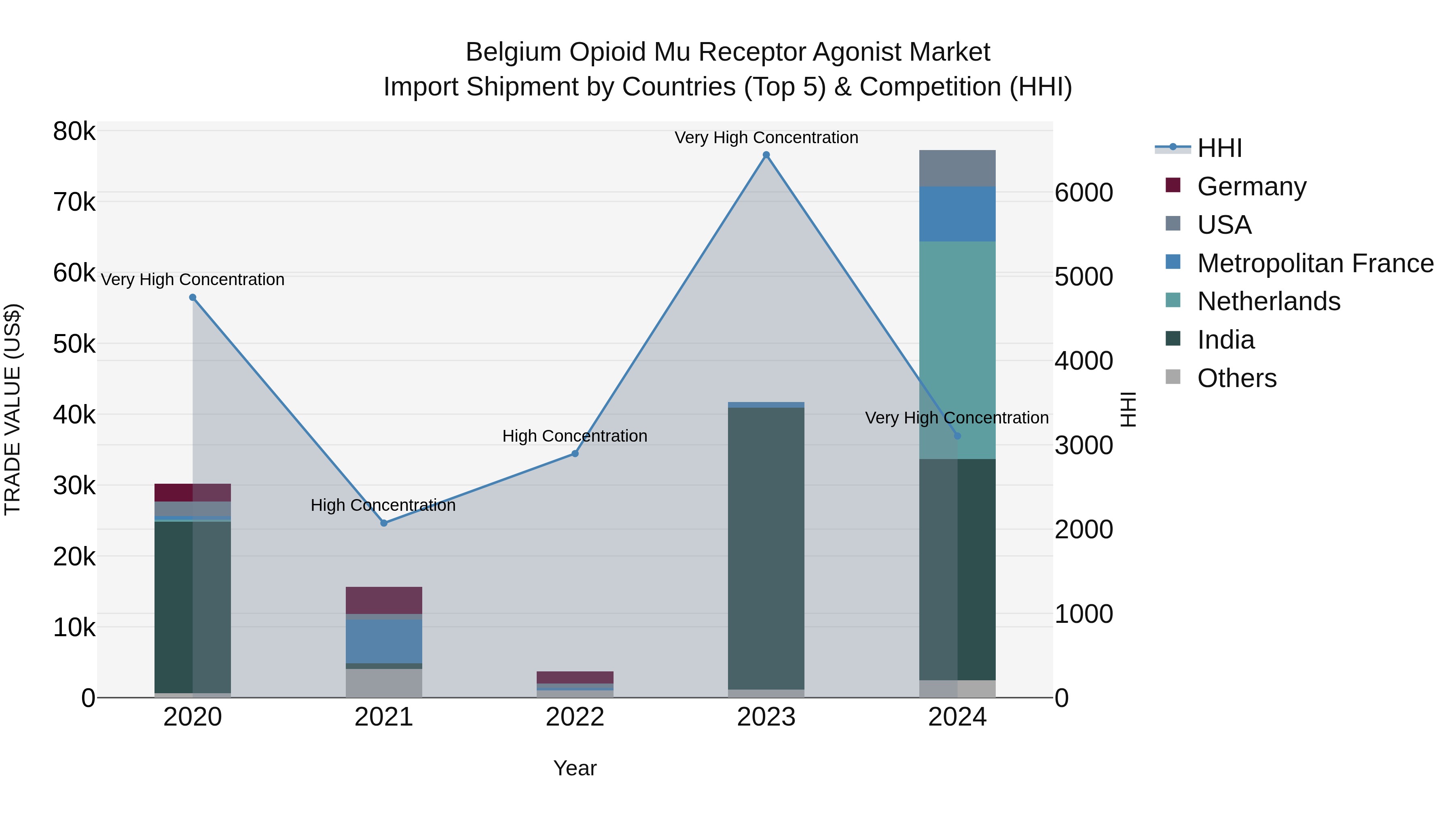 Belgium Opioid Mu Receptor Agonist Market Top 5 Importing Countries and Market Competition (HHI) Analysis