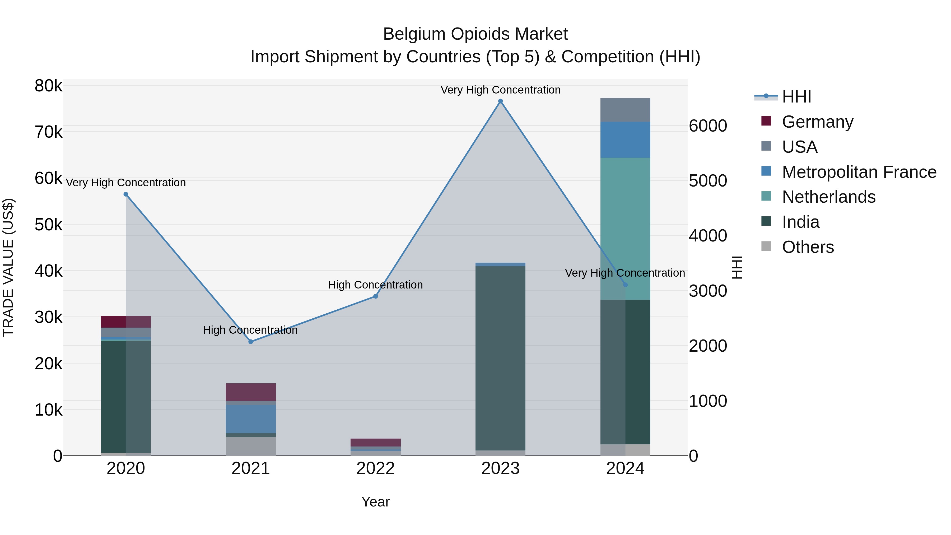 Belgium Opioids Market Top 5 Importing Countries and Market Competition (HHI) Analysis