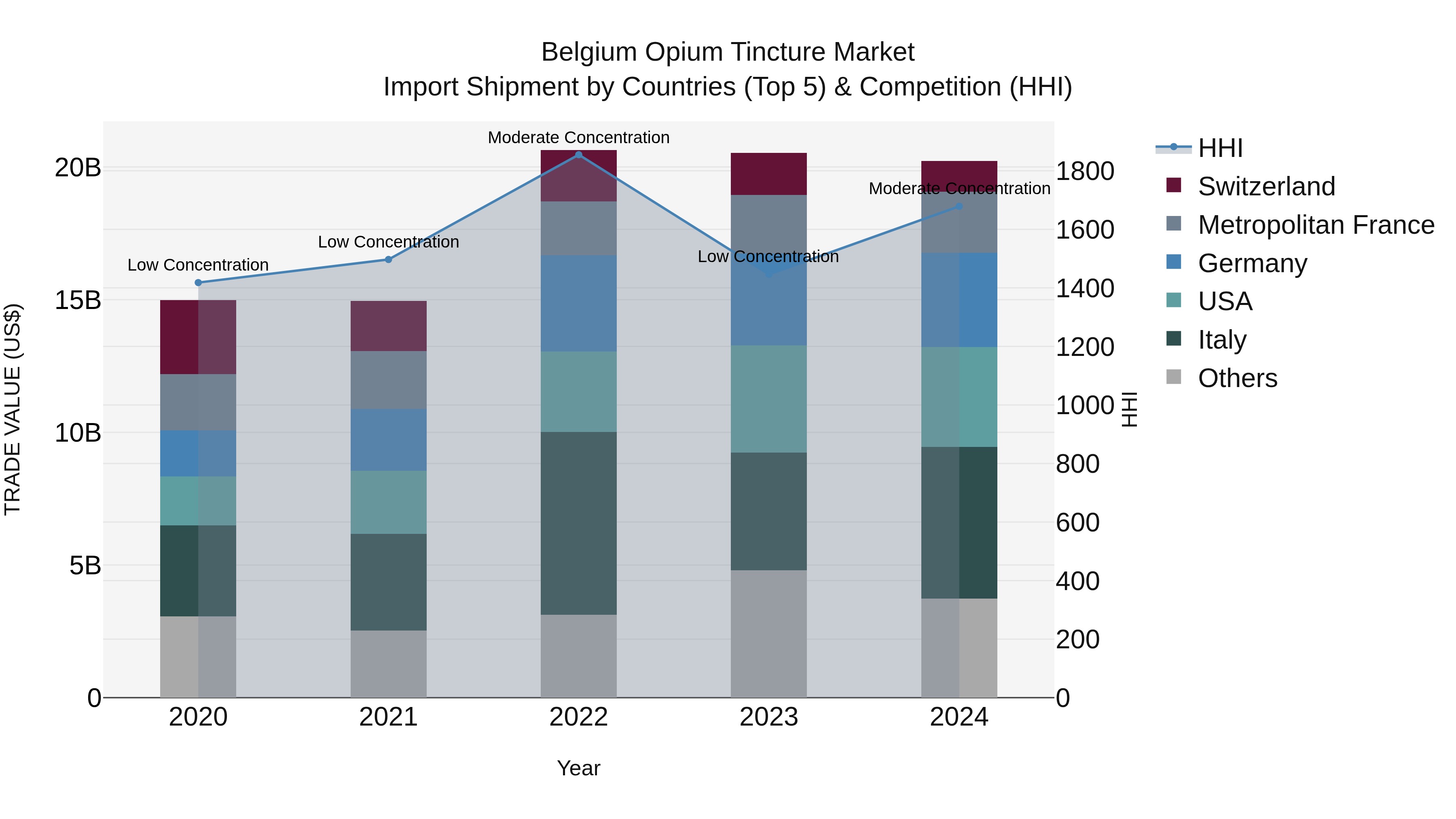 Belgium Opium Tincture Market Top 5 Importing Countries and Market Competition (HHI) Analysis