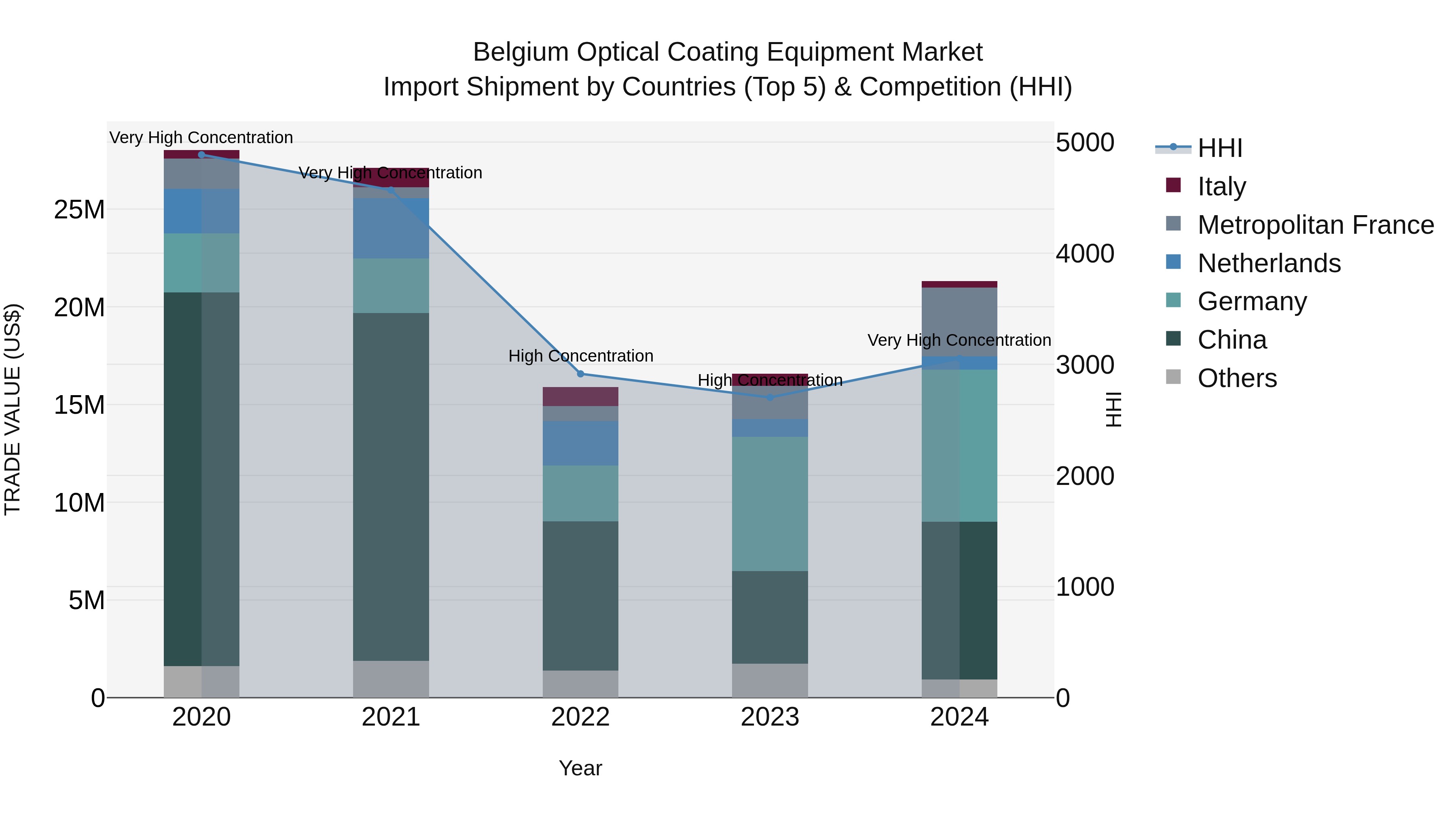 Belgium Optical Coating Equipment Market Top 5 Importing Countries and Market Competition (HHI) Analysis