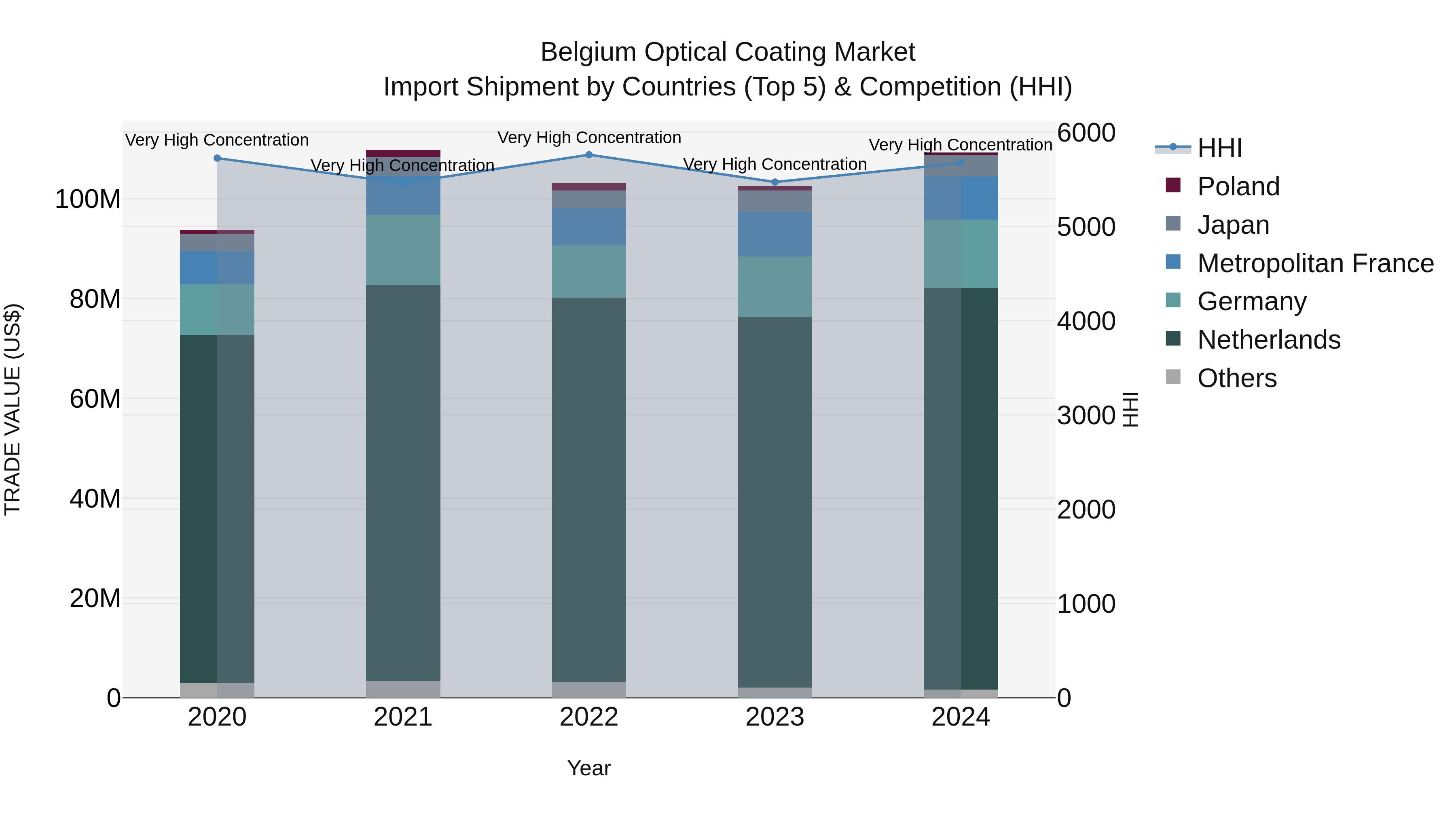Belgium Optical Coating Market Top 5 Importing Countries and Market Competition (HHI) Analysis