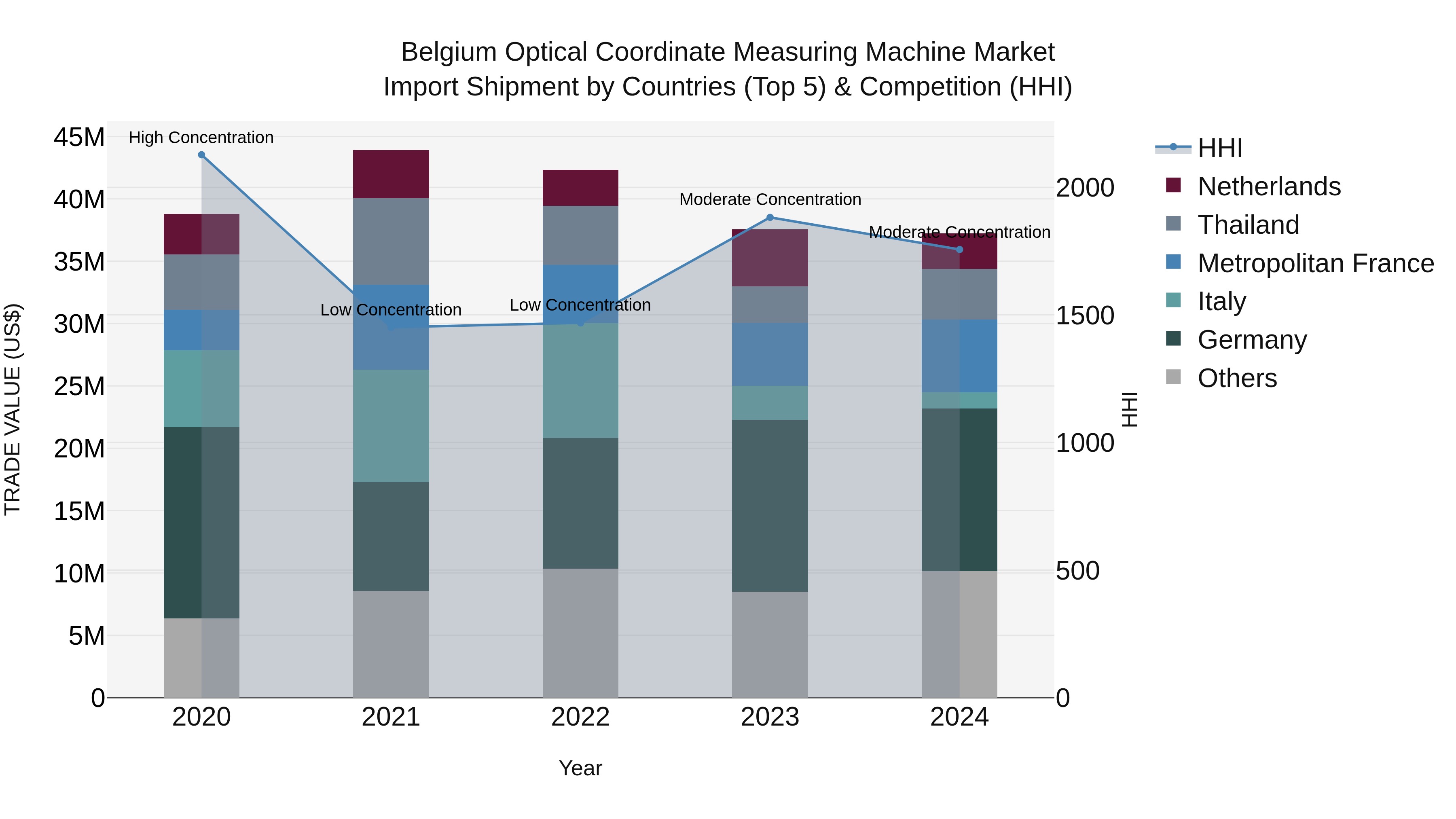 Belgium Optical Coordinate Measuring Machine Market Top 5 Importing Countries and Market Competition (HHI) Analysis