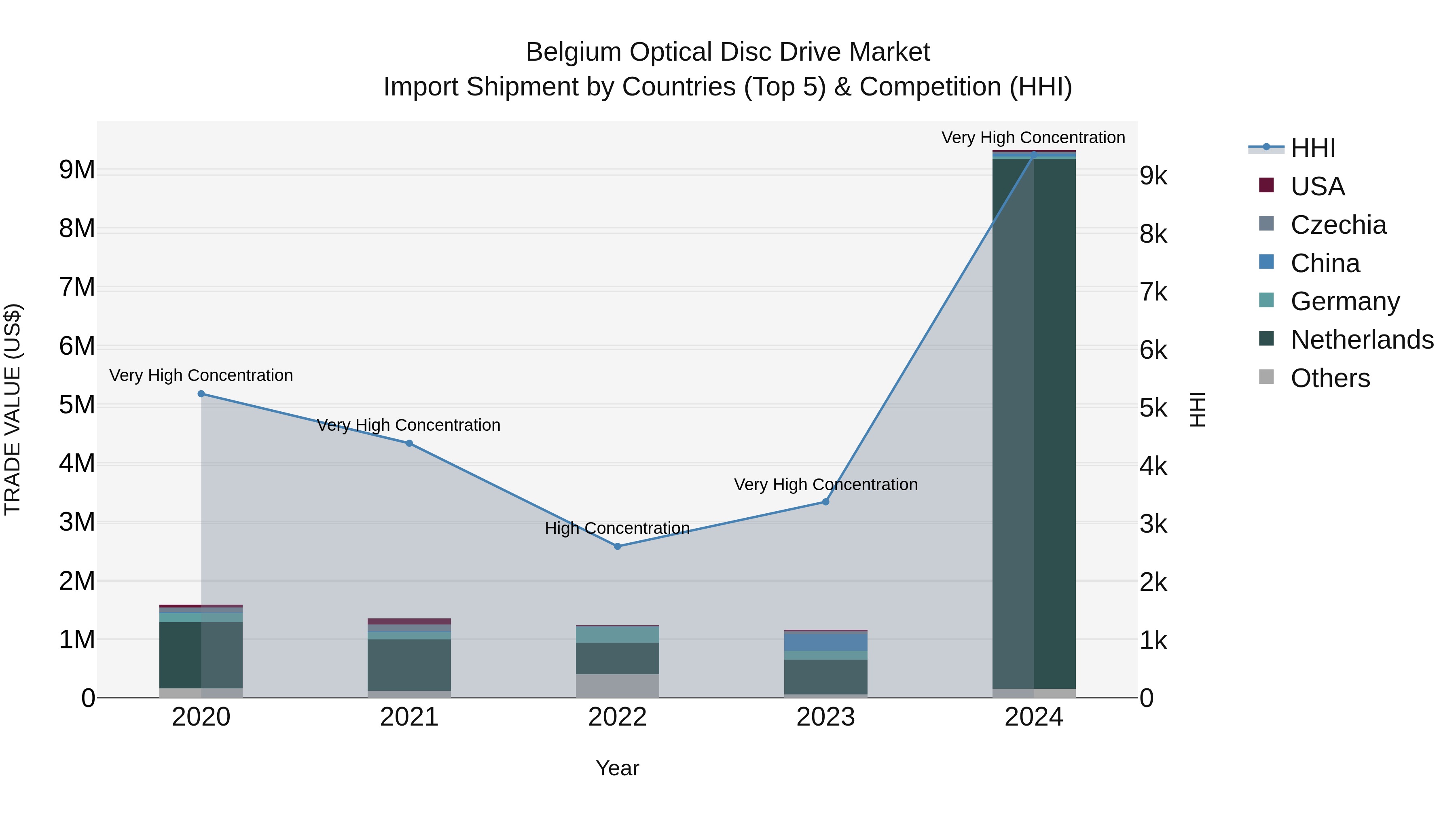 Belgium Optical Disc Drive Market Top 5 Importing Countries and Market Competition (HHI) Analysis