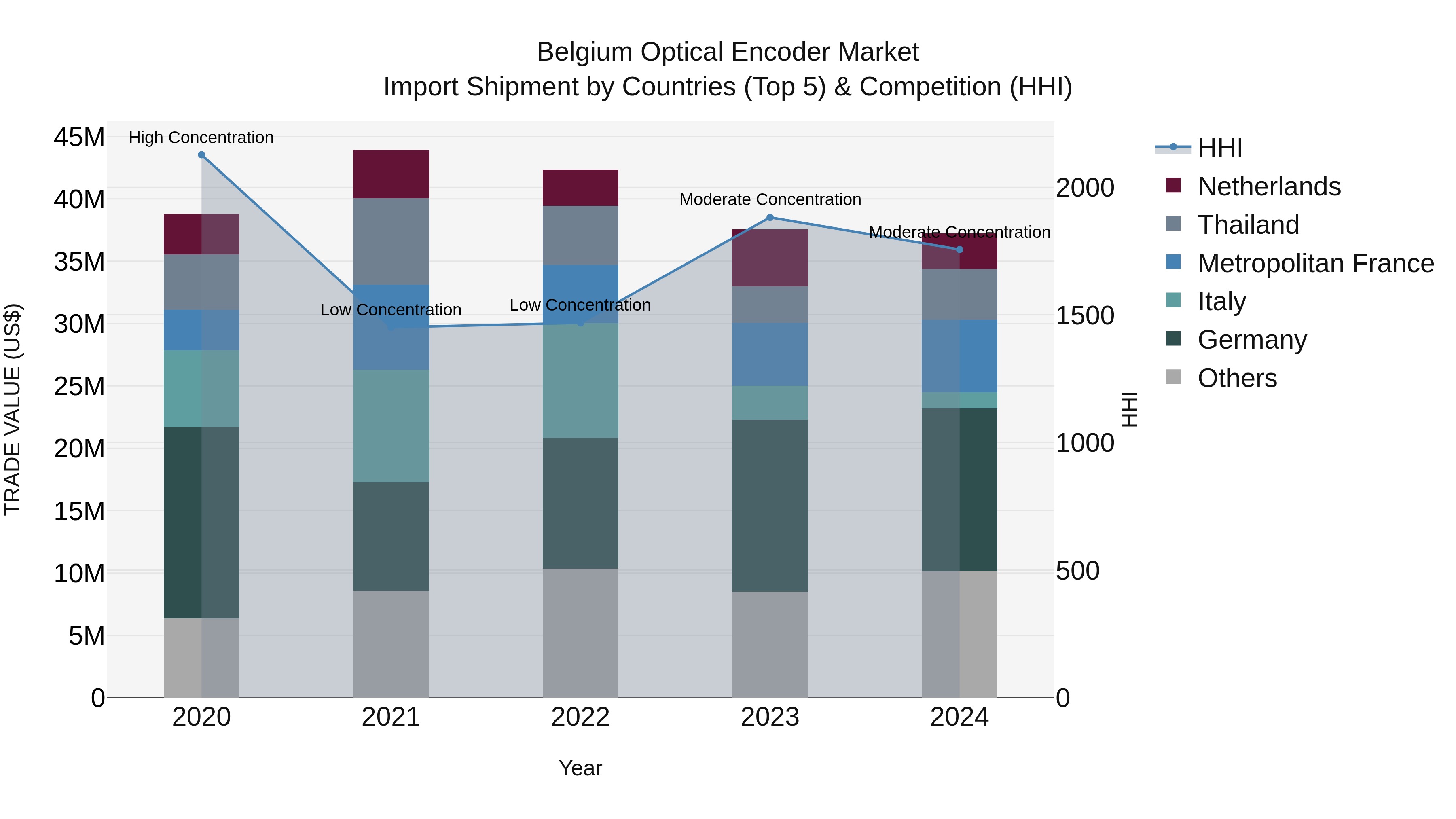 Belgium Optical Encoder Market Top 5 Importing Countries and Market Competition (HHI) Analysis