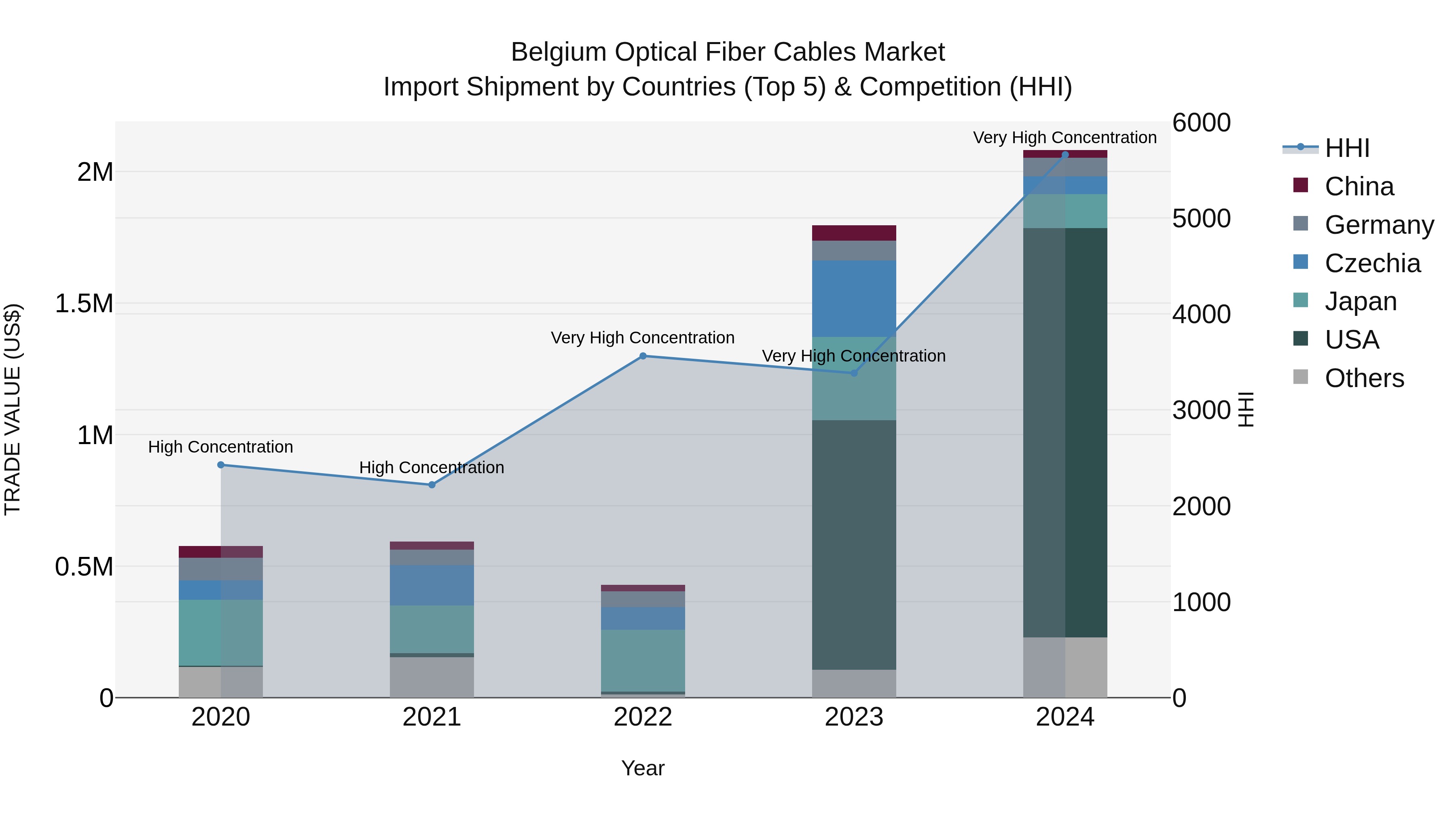 Belgium Optical Fiber Cables Market Top 5 Importing Countries and Market Competition (HHI) Analysis