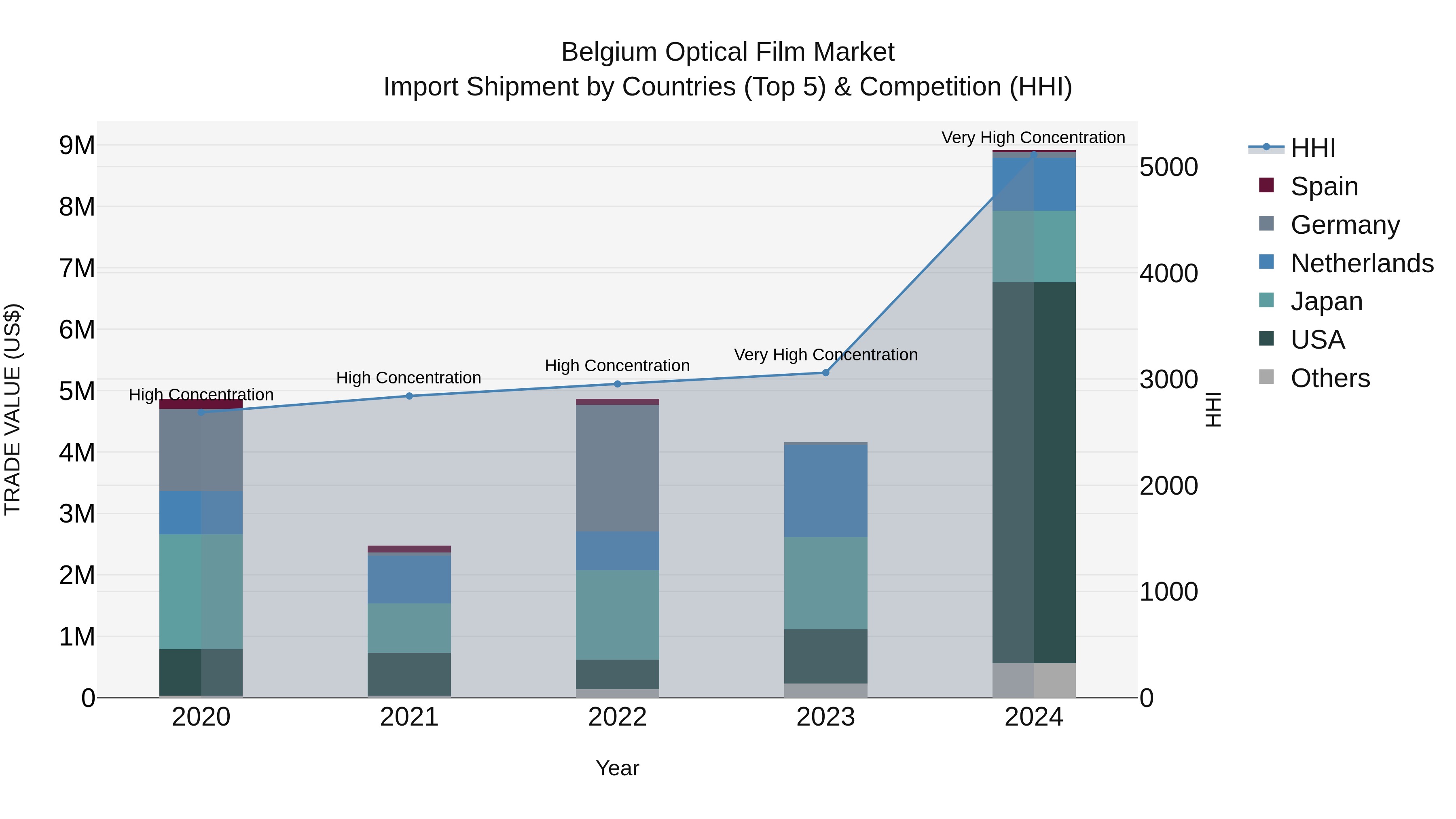 Belgium Optical Film Market Top 5 Importing Countries and Market Competition (HHI) Analysis