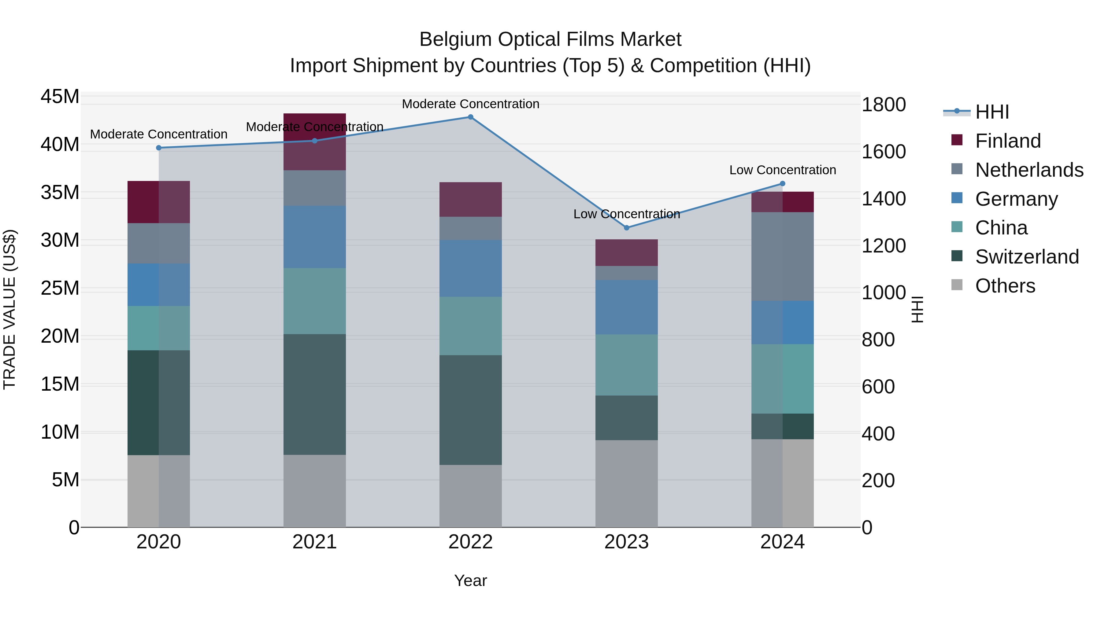 Belgium Optical Films Market Top 5 Importing Countries and Market Competition (HHI) Analysis