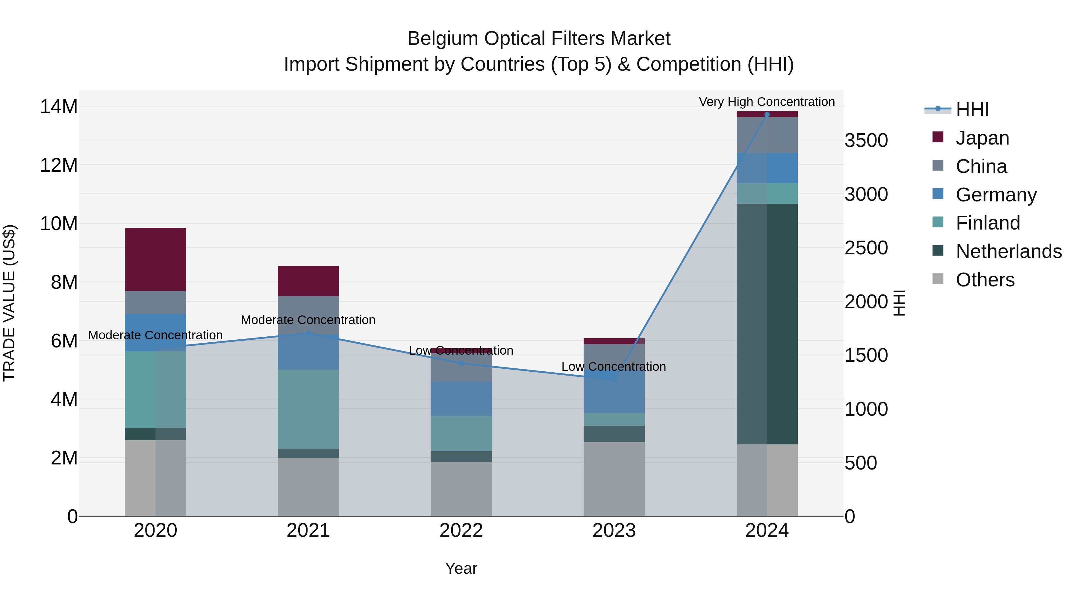 Belgium Optical Filters Market Top 5 Importing Countries and Market Competition (HHI) Analysis