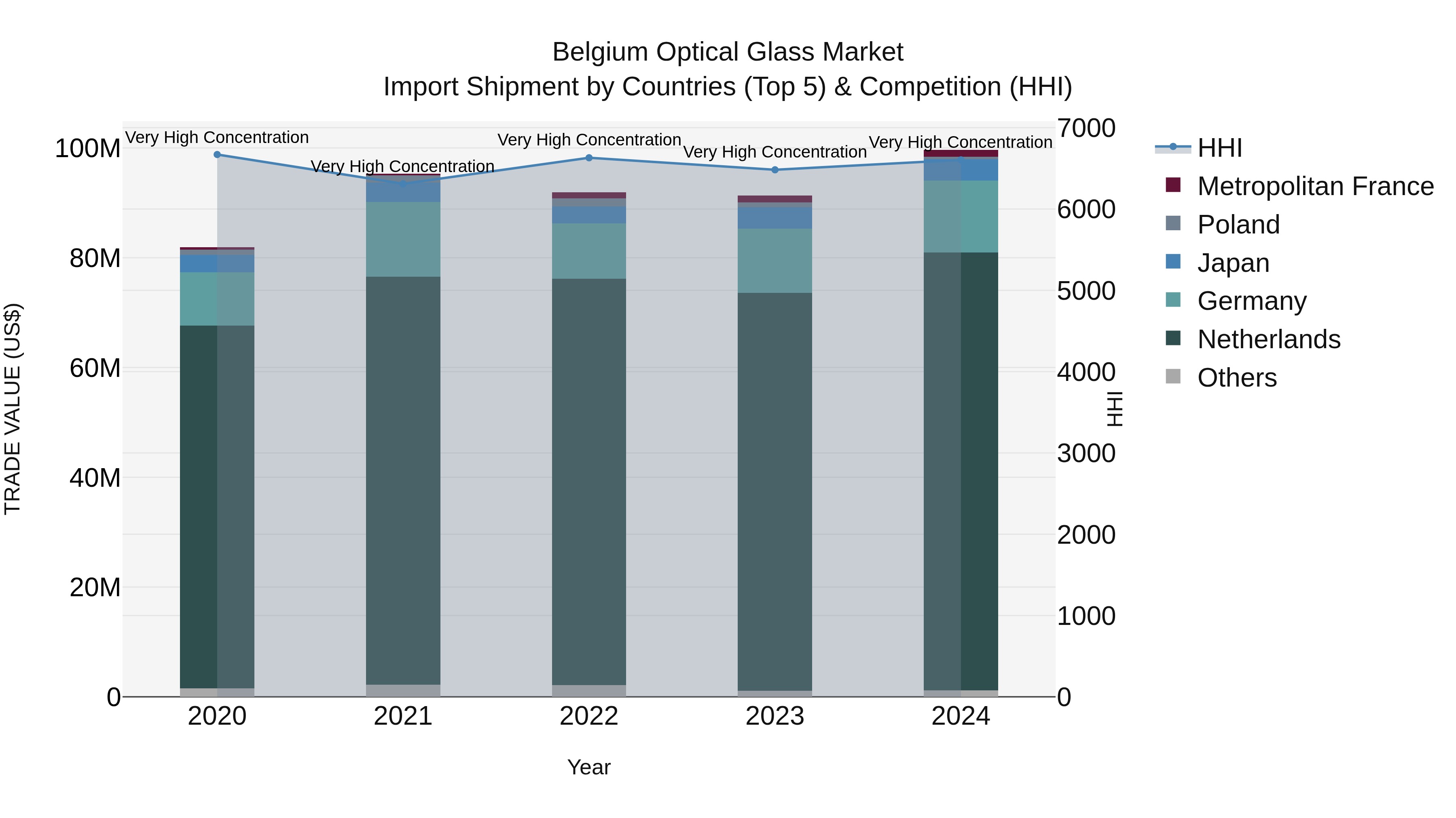 Belgium Optical Glass Market Top 5 Importing Countries and Market Competition (HHI) Analysis