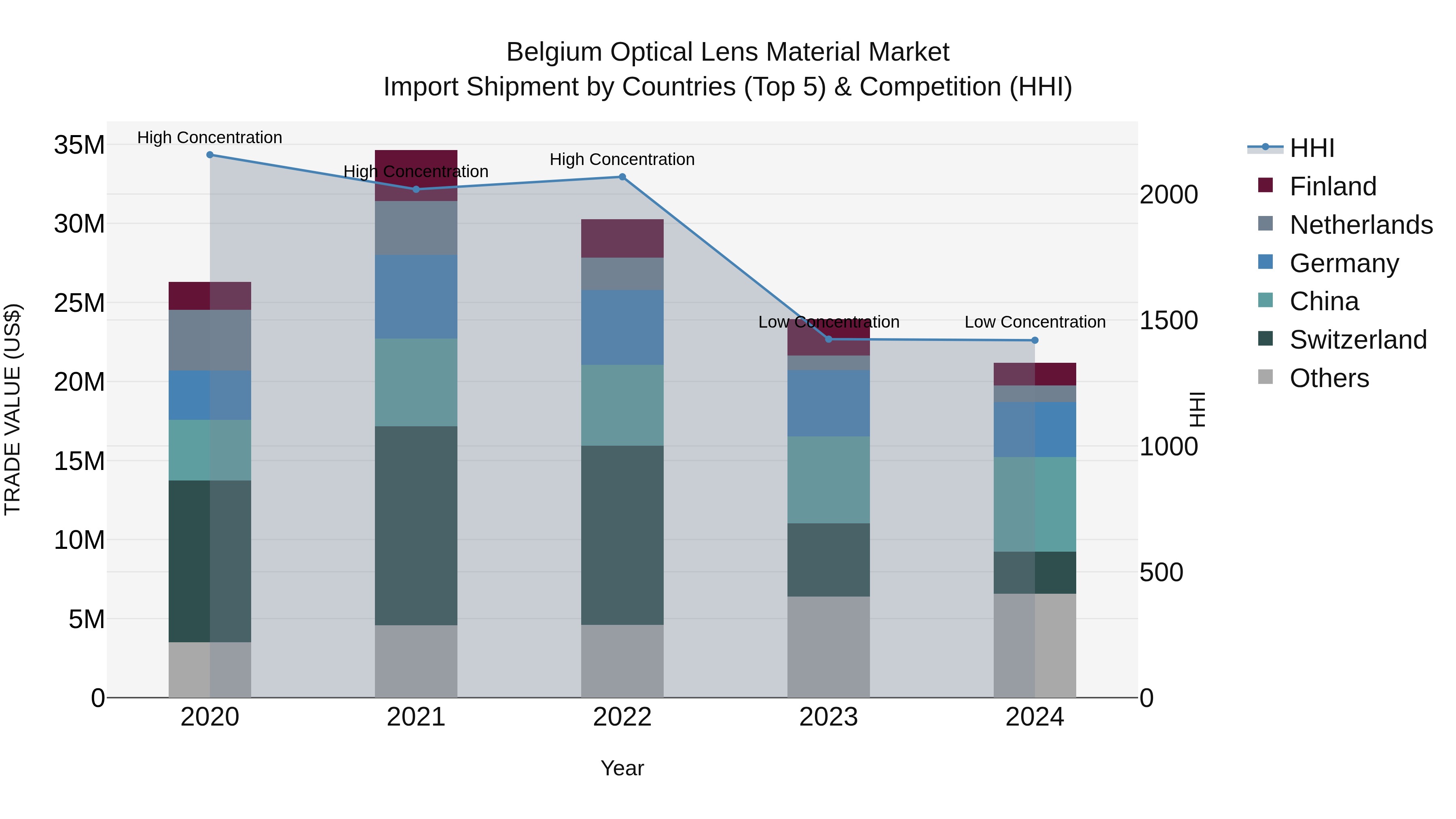 Belgium Optical Lens Material Market Top 5 Importing Countries and Market Competition (HHI) Analysis