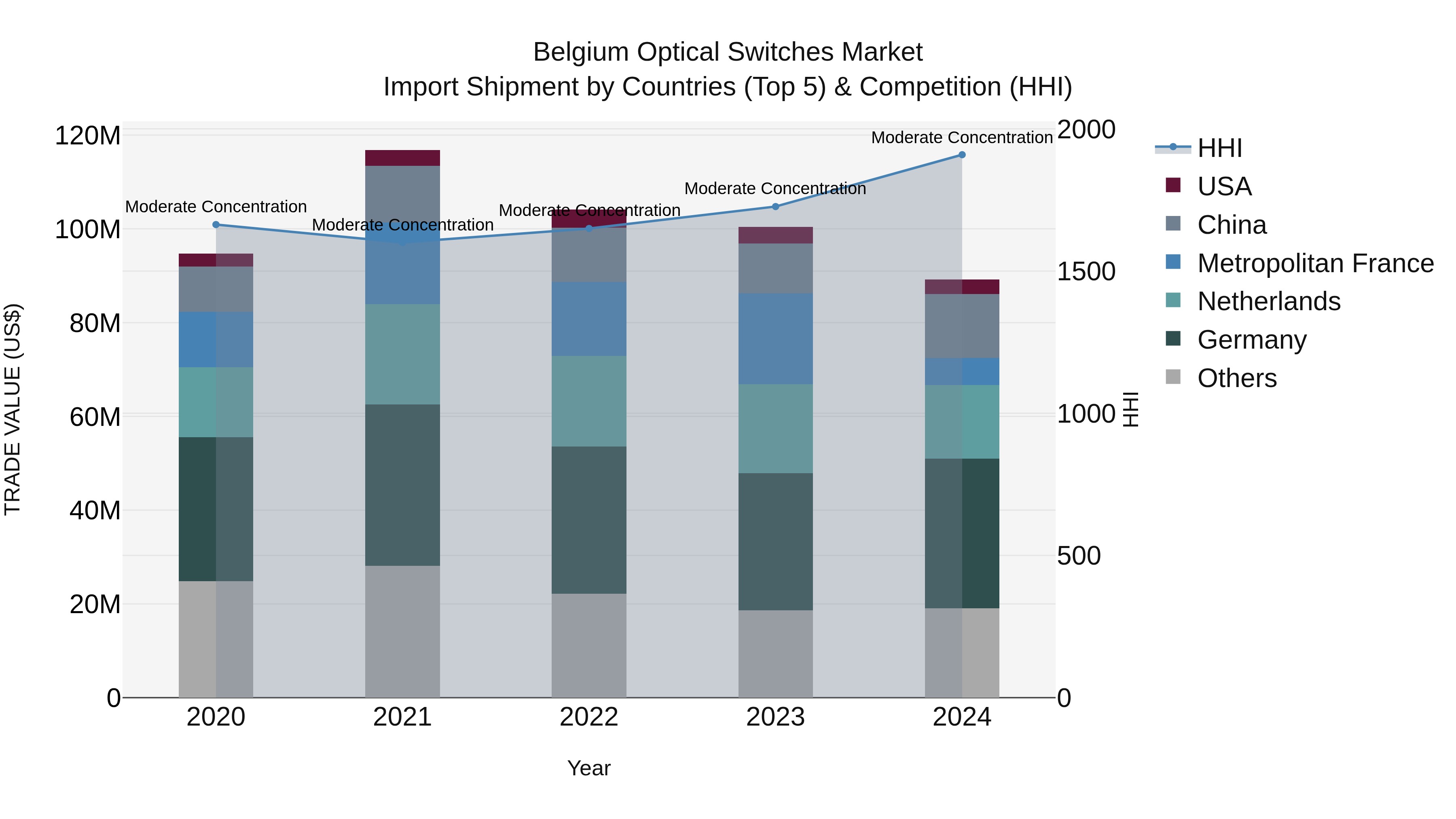 Belgium Optical Switches Market Top 5 Importing Countries and Market Competition (HHI) Analysis