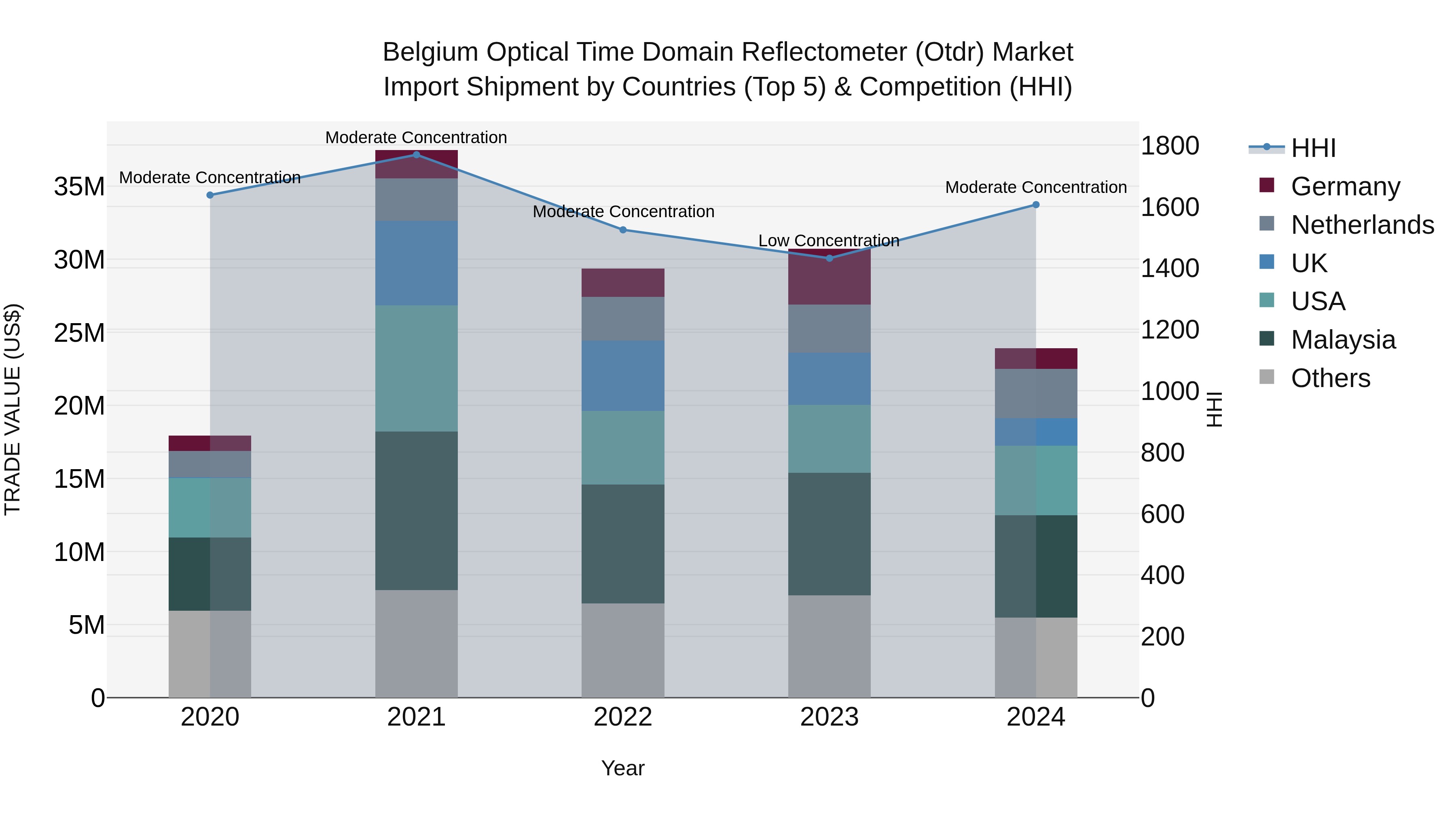Belgium Optical Time Domain Reflectometer (Otdr) Market Top 5 Importing Countries and Market Competition (HHI) Analysis