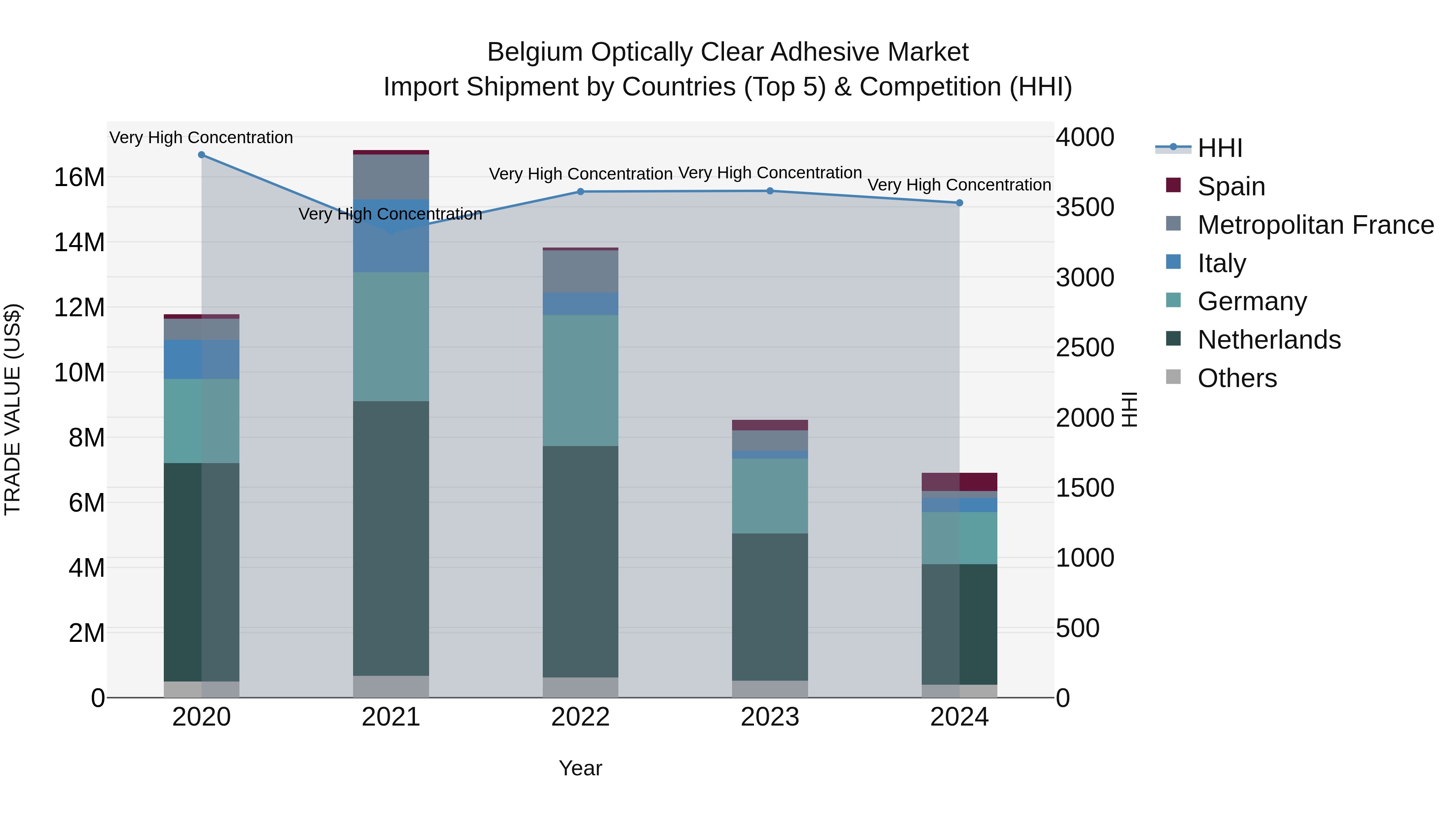 Belgium Optically Clear Adhesive Market Top 5 Importing Countries and Market Competition (HHI) Analysis