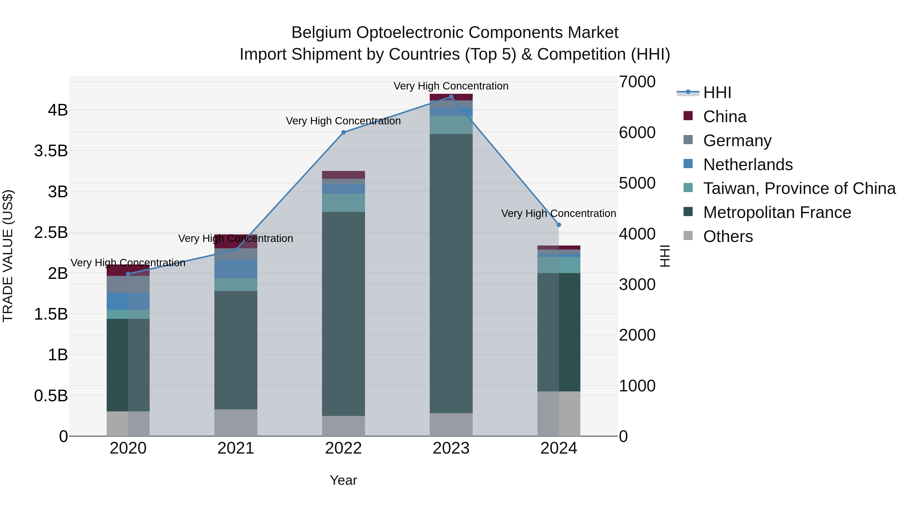 Belgium Optoelectronic Components Market Top 5 Importing Countries and Market Competition (HHI) Analysis