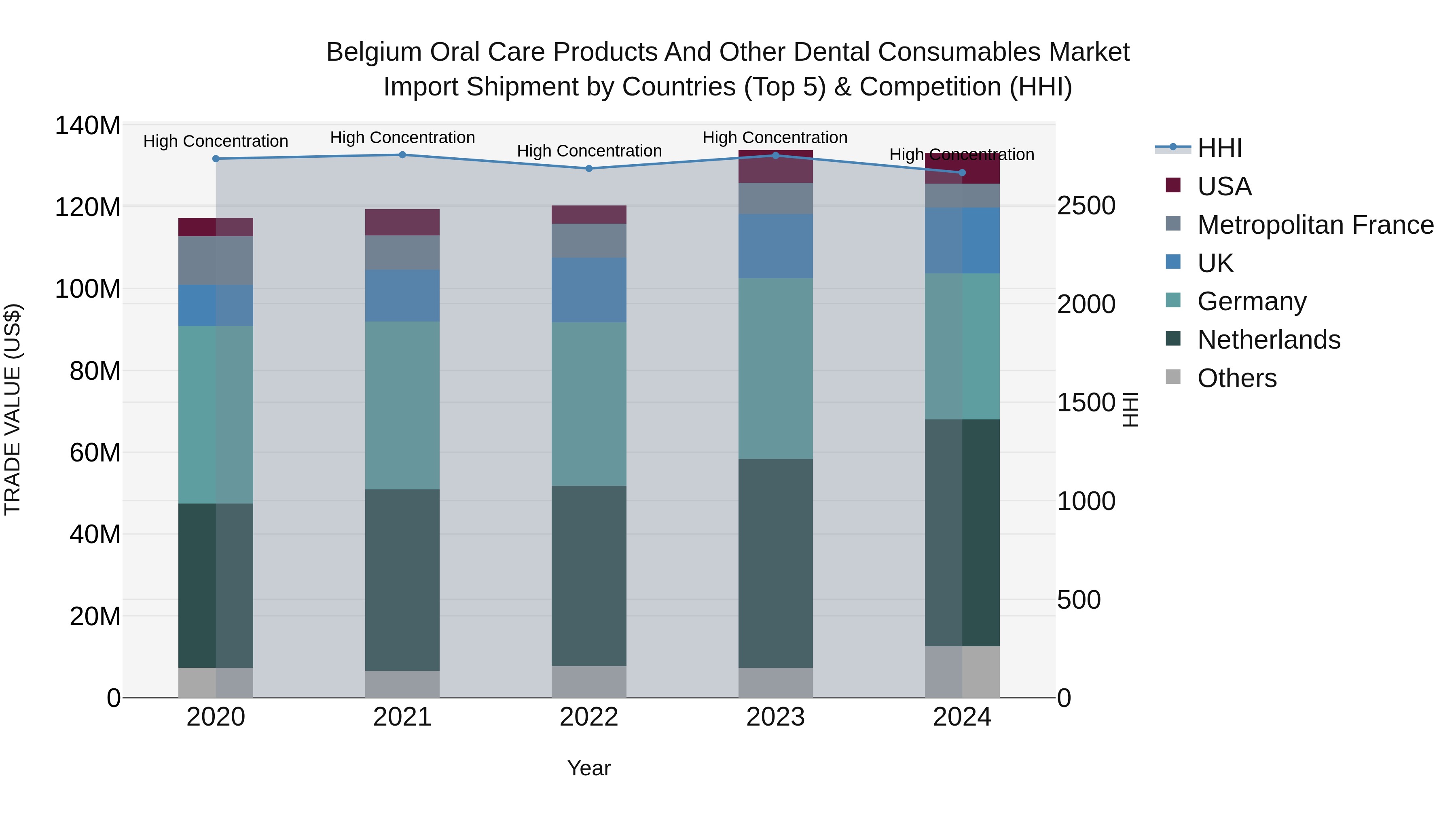 Belgium Oral Care Products and Other Dental Consumables Market Top 5 Importing Countries and Market Competition (HHI) Analysis