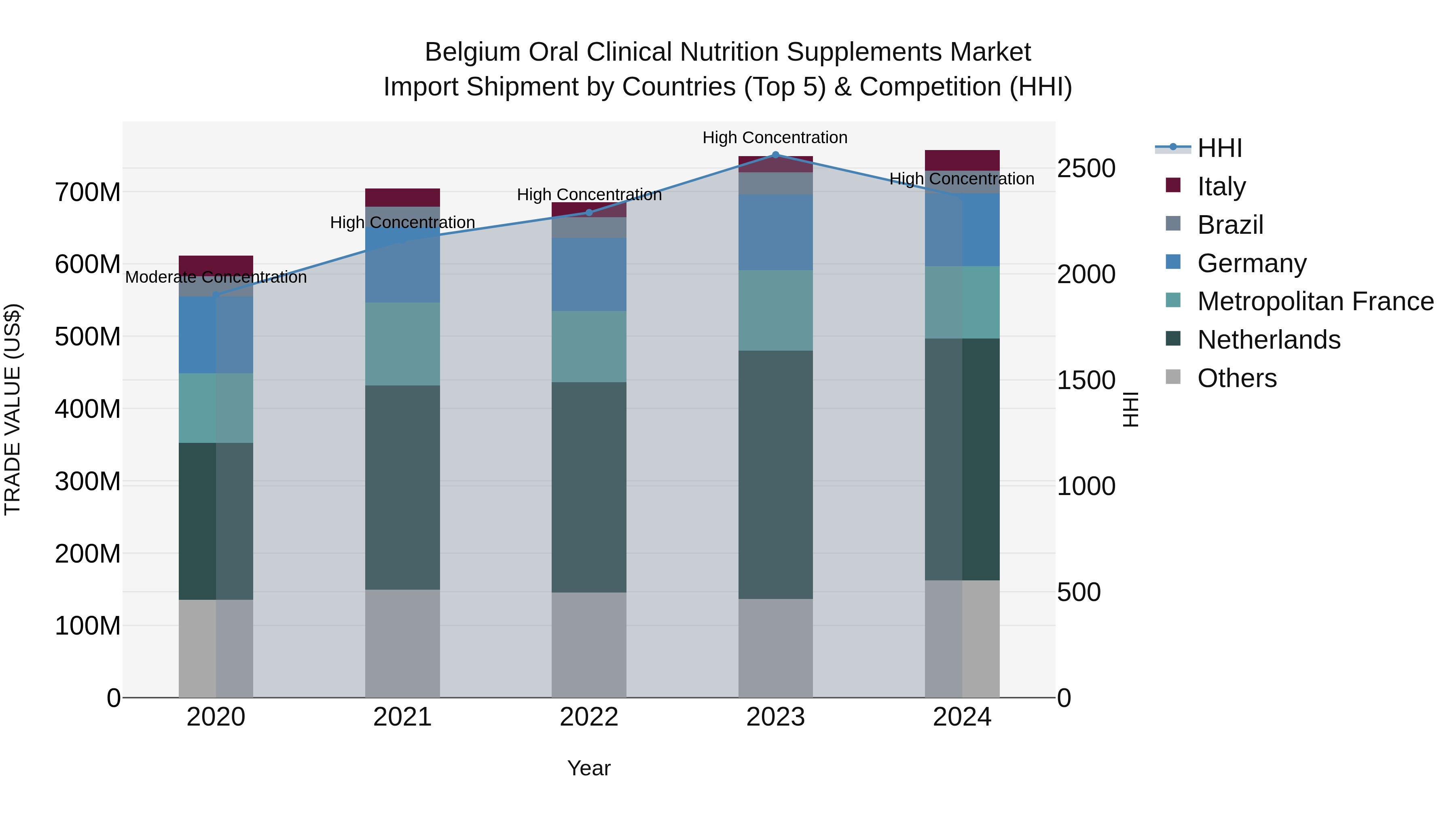 Belgium Oral Clinical Nutrition Supplements Market Top 5 Importing Countries and Market Competition (HHI) Analysis