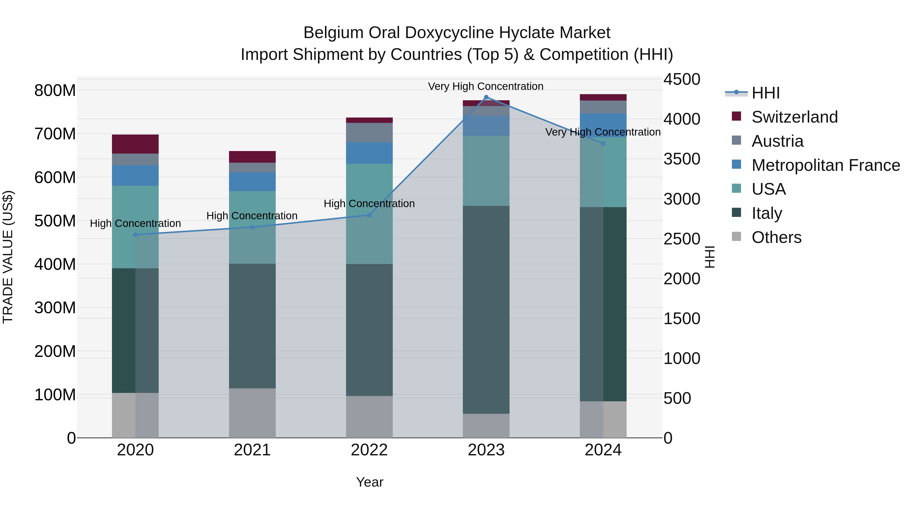 Belgium Oral Doxycycline Hyclate Market Top 5 Importing Countries and Market Competition (HHI) Analysis