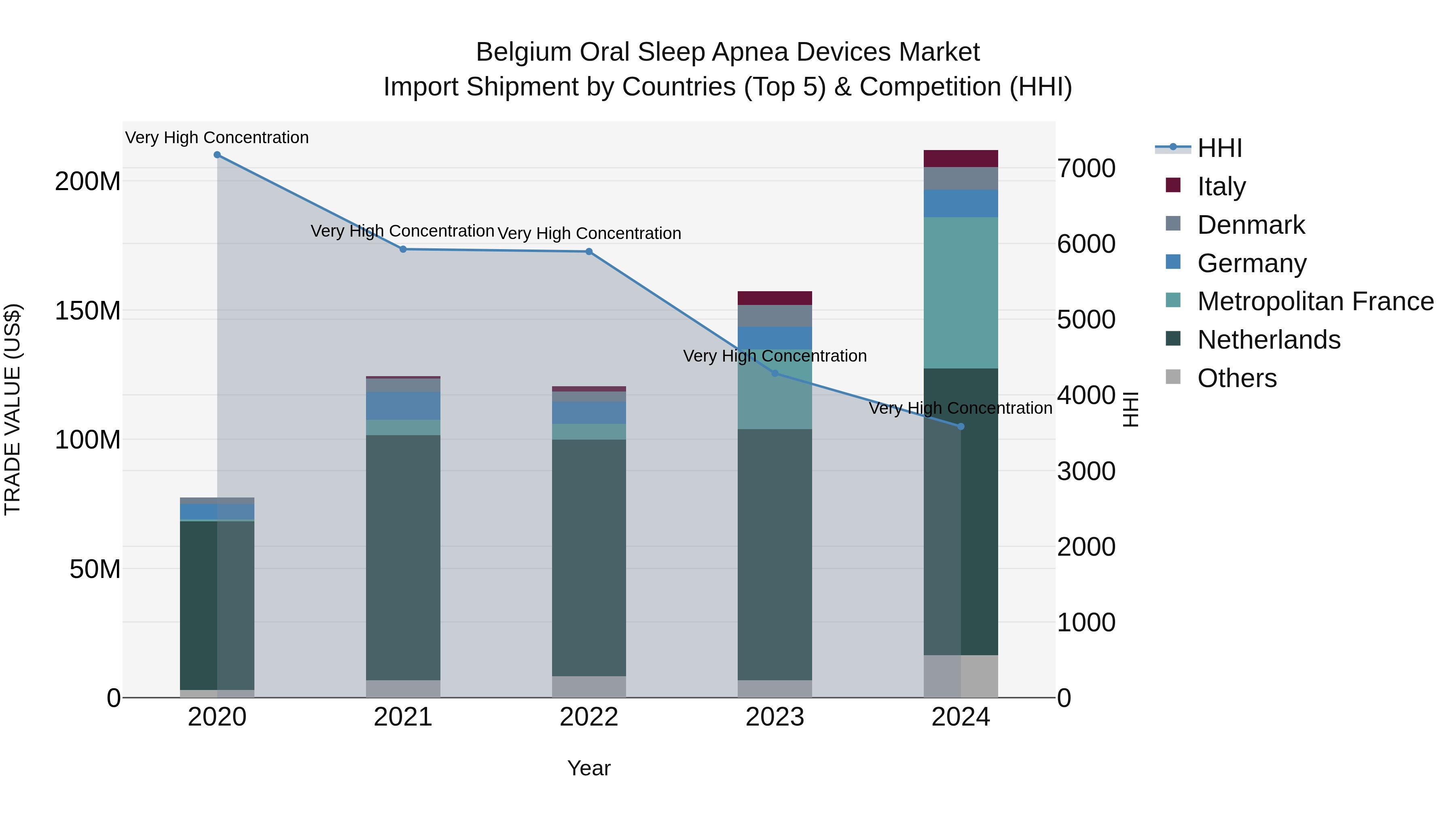 Belgium Oral Sleep Apnea Devices Market Top 5 Importing Countries and Market Competition (HHI) Analysis