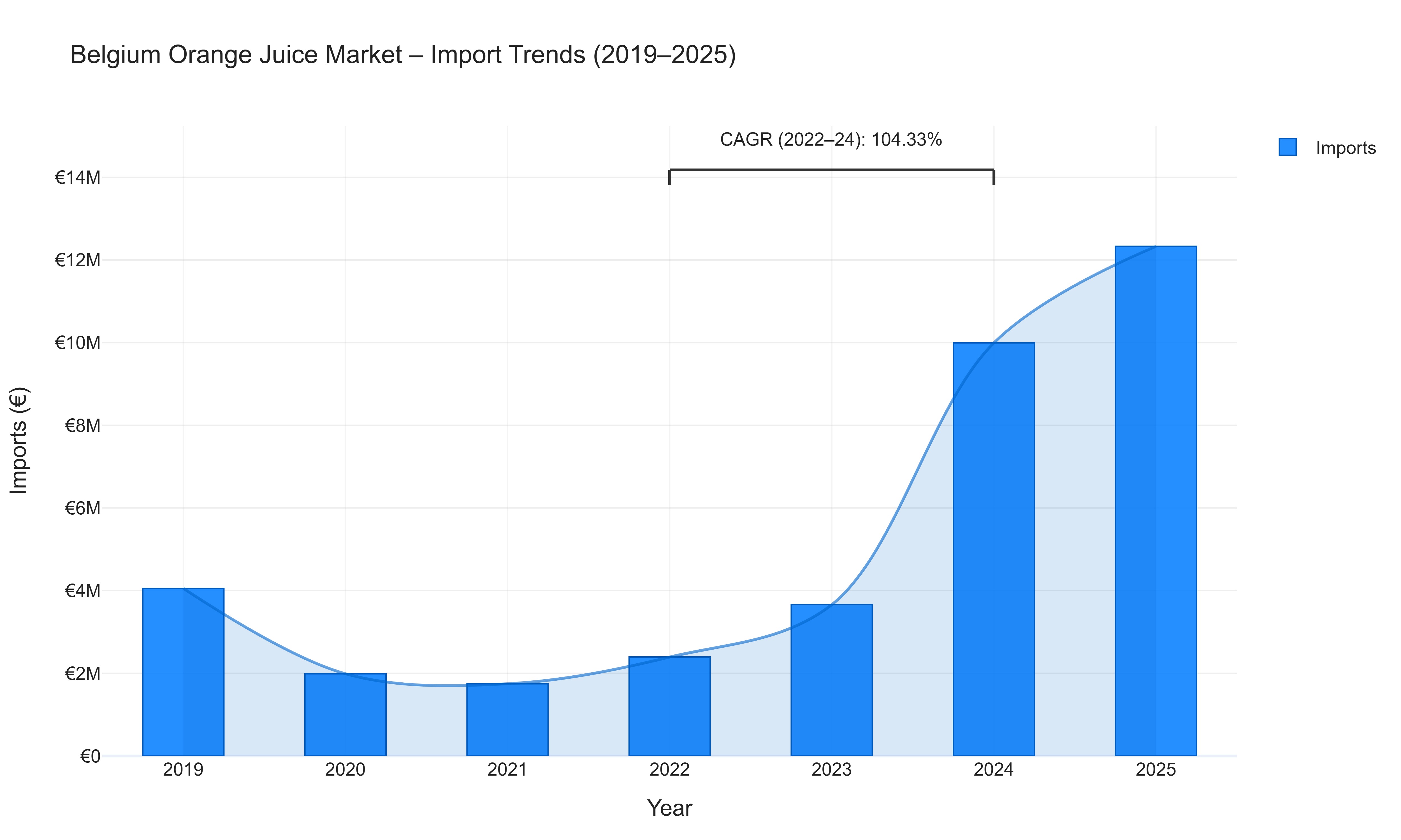 Belgium Orange Juice Market - Import Trends (2019-2025)