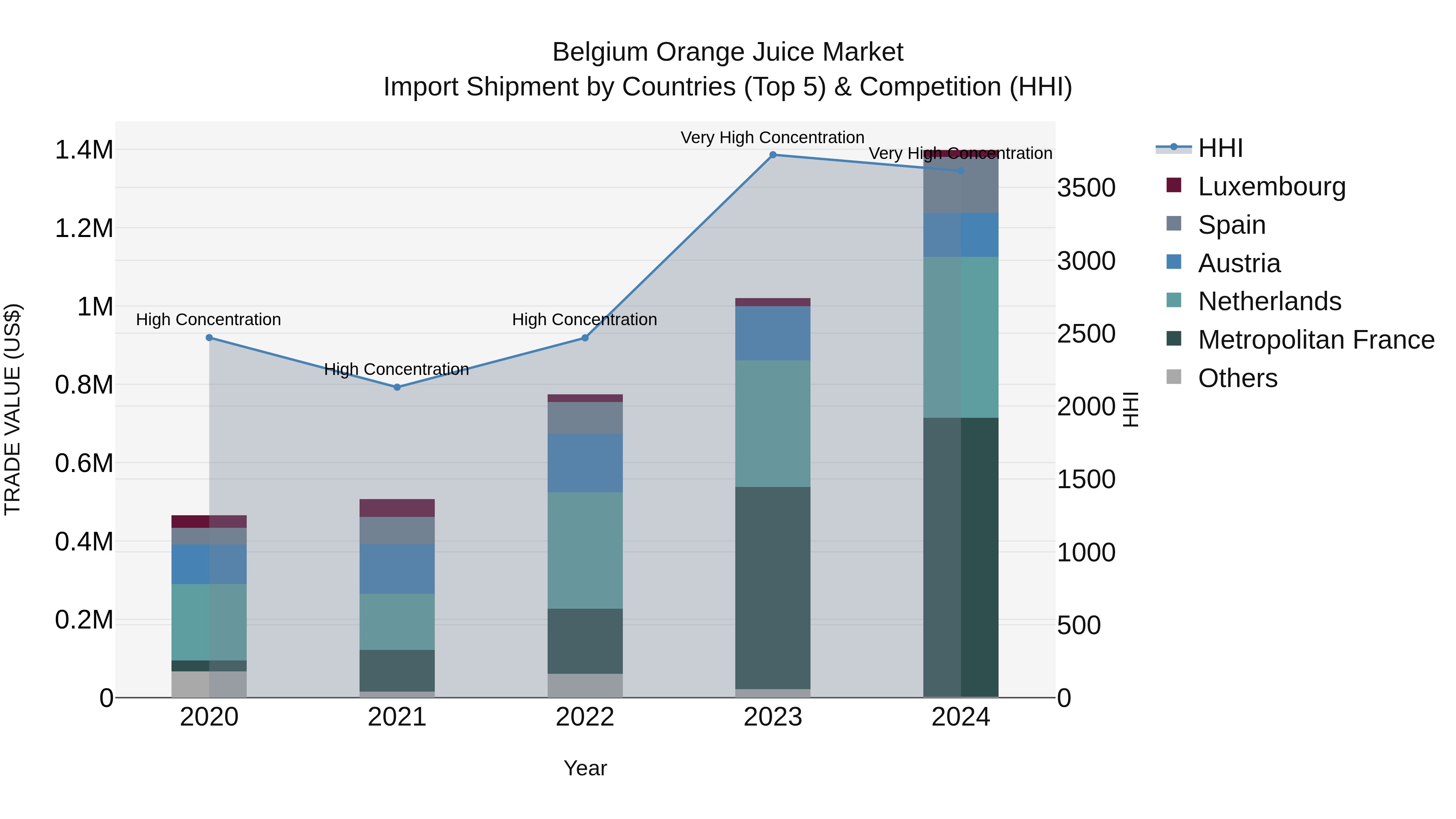 Belgium Orange Juice Market Top 5 Importing Countries and Market Competition (HHI) Analysis