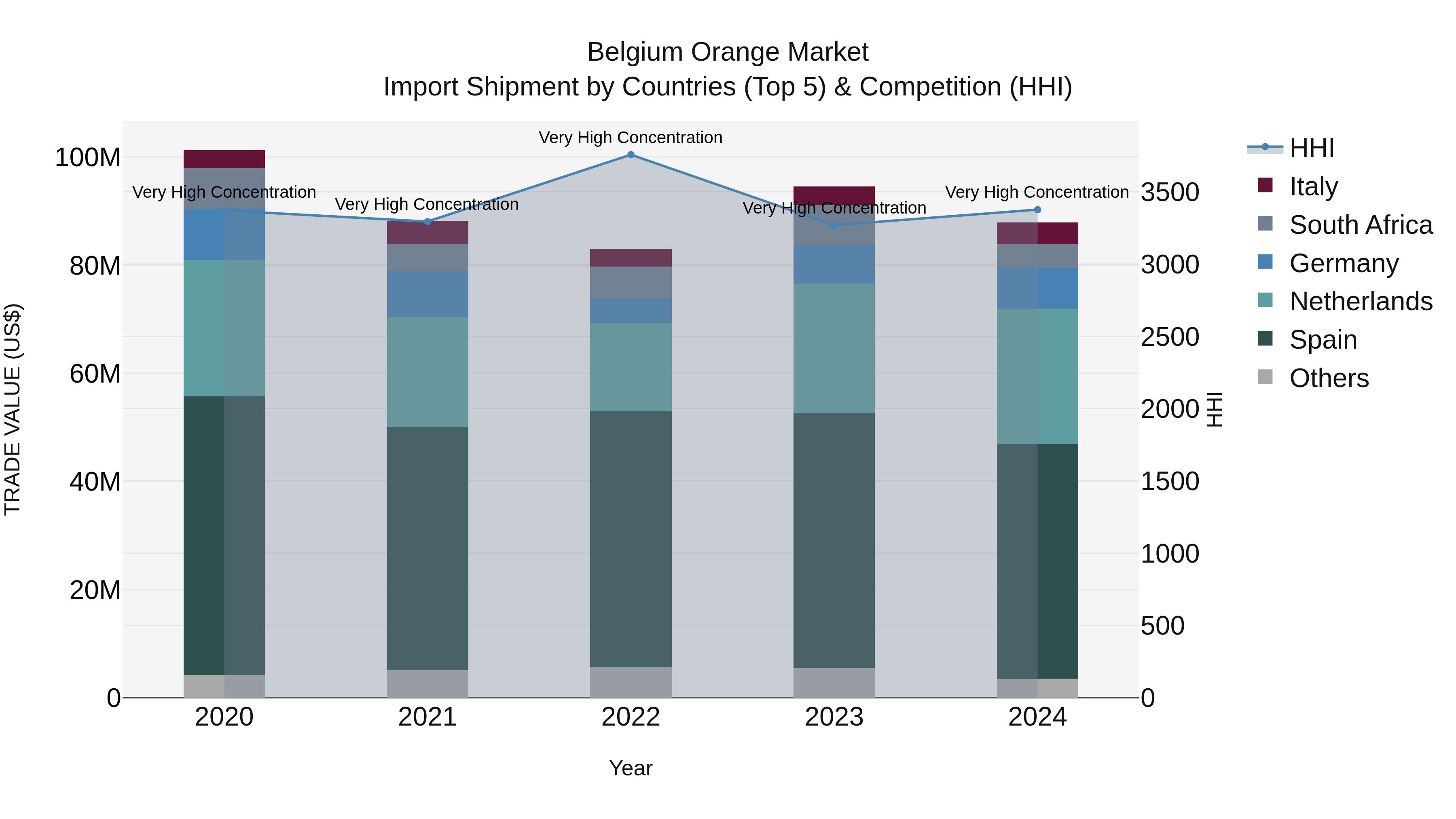 Belgium Orange Market Top 5 Importing Countries and Market Competition (HHI) Analysis