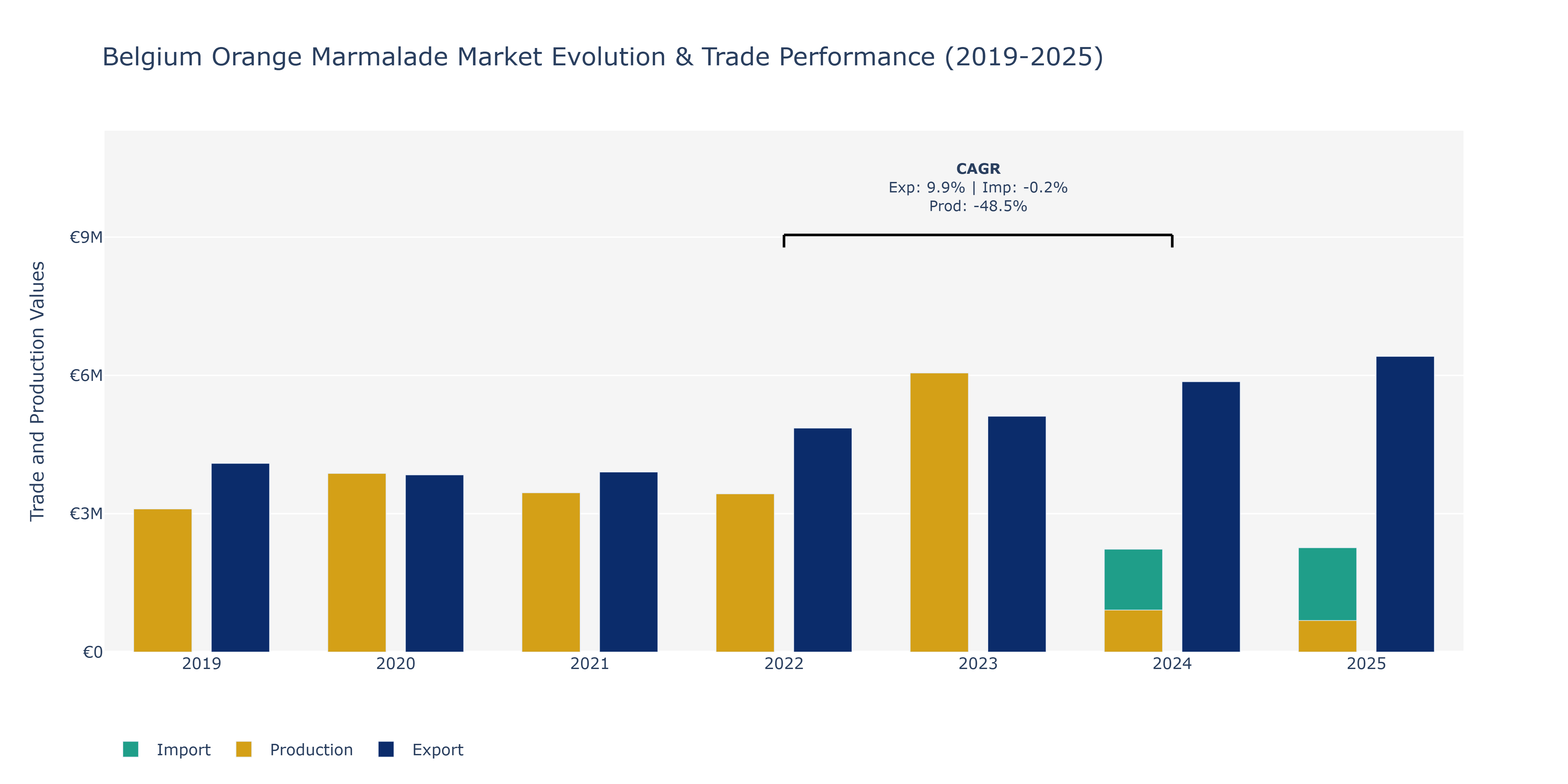 Belgium Orange Marmalade Market: Production & Trade Performance (2019-2025)