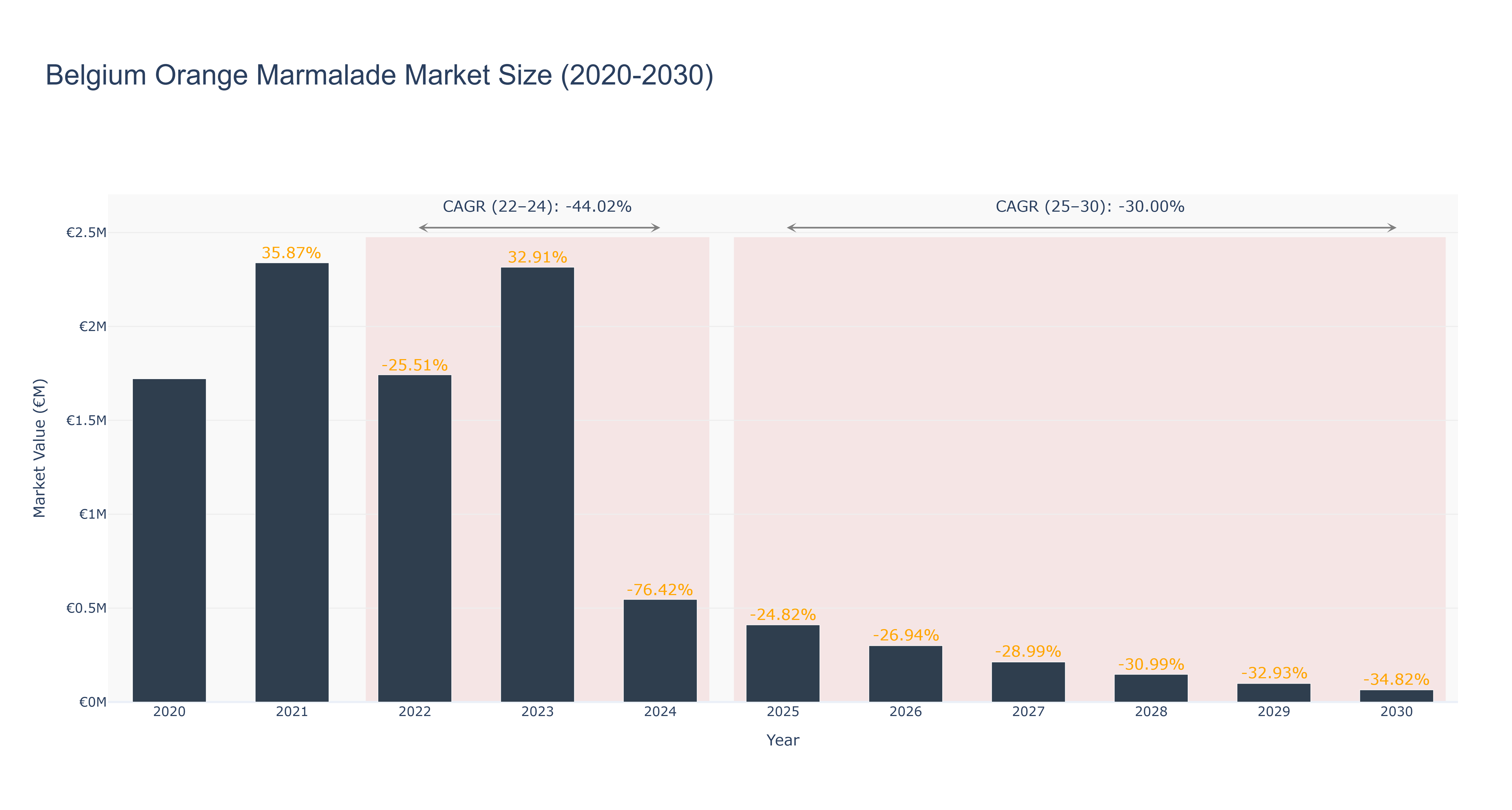 Belgium Orange Marmalade Market Size (2020-2030)