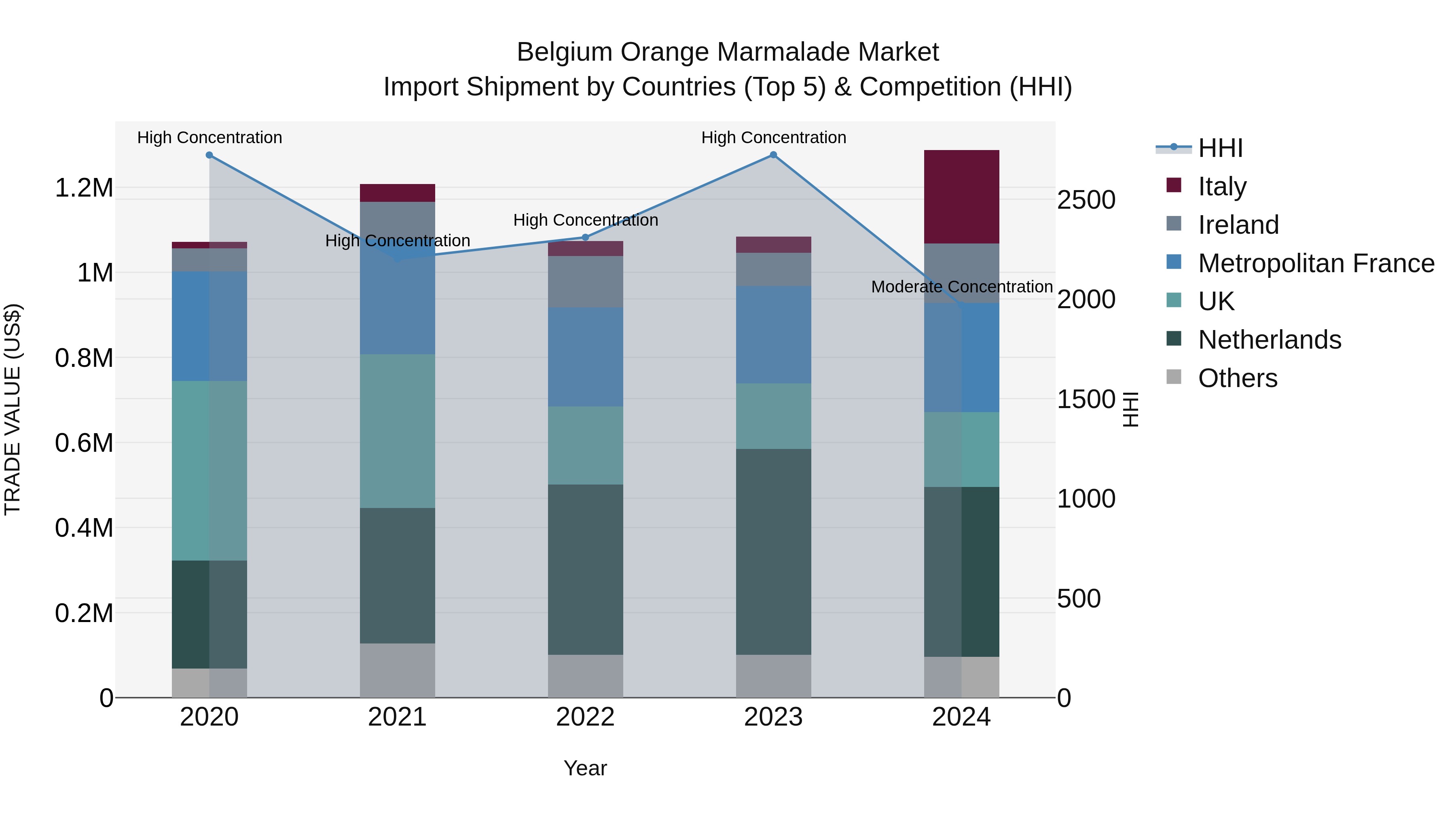 Belgium Orange Marmalade Market Top 5 Importing Countries and Market Competition (HHI) Analysis