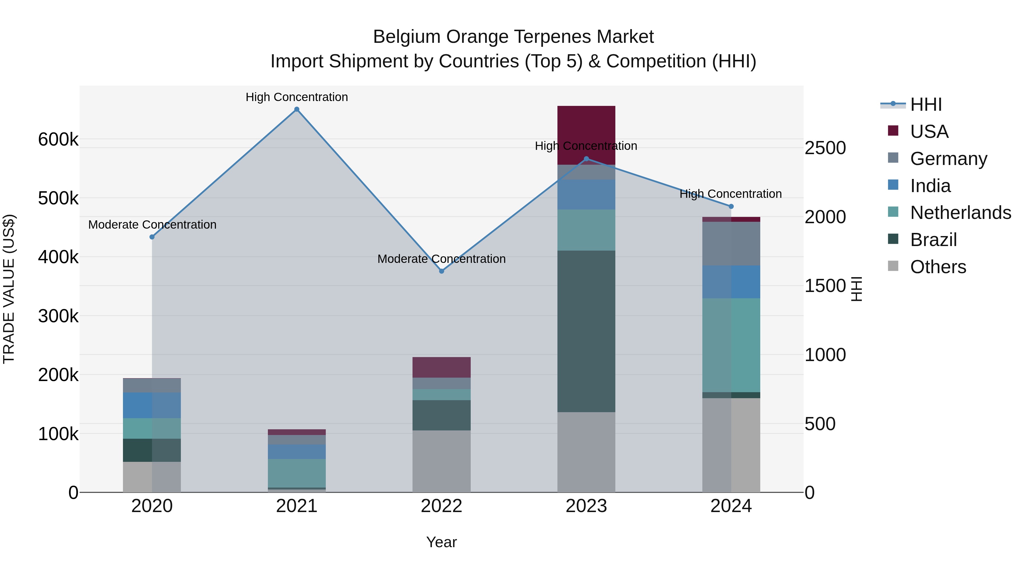 Belgium Orange Terpenes Market Top 5 Importing Countries and Market Competition (HHI) Analysis