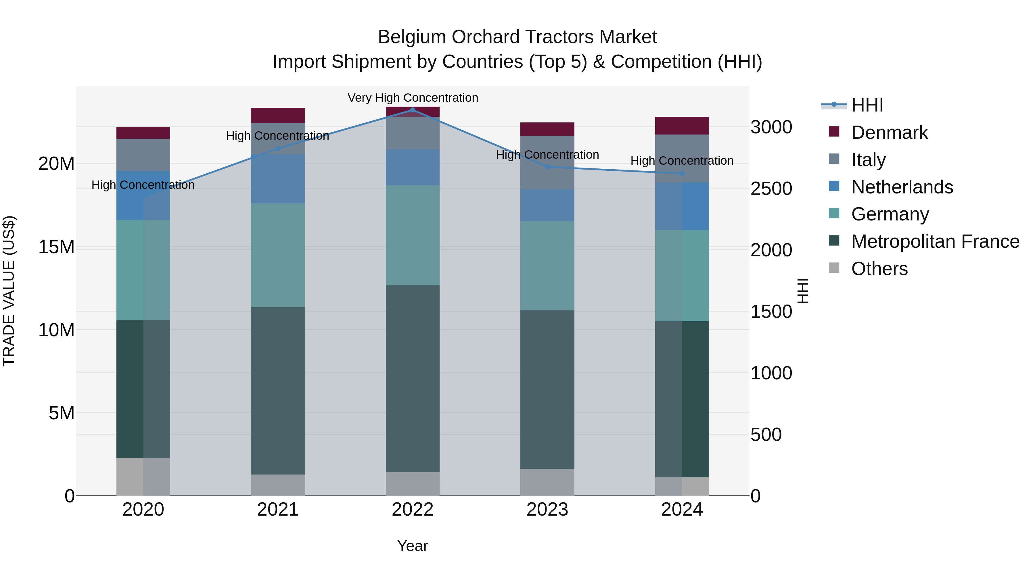 Belgium Orchard Tractors Market Top 5 Importing Countries and Market Competition (HHI) Analysis