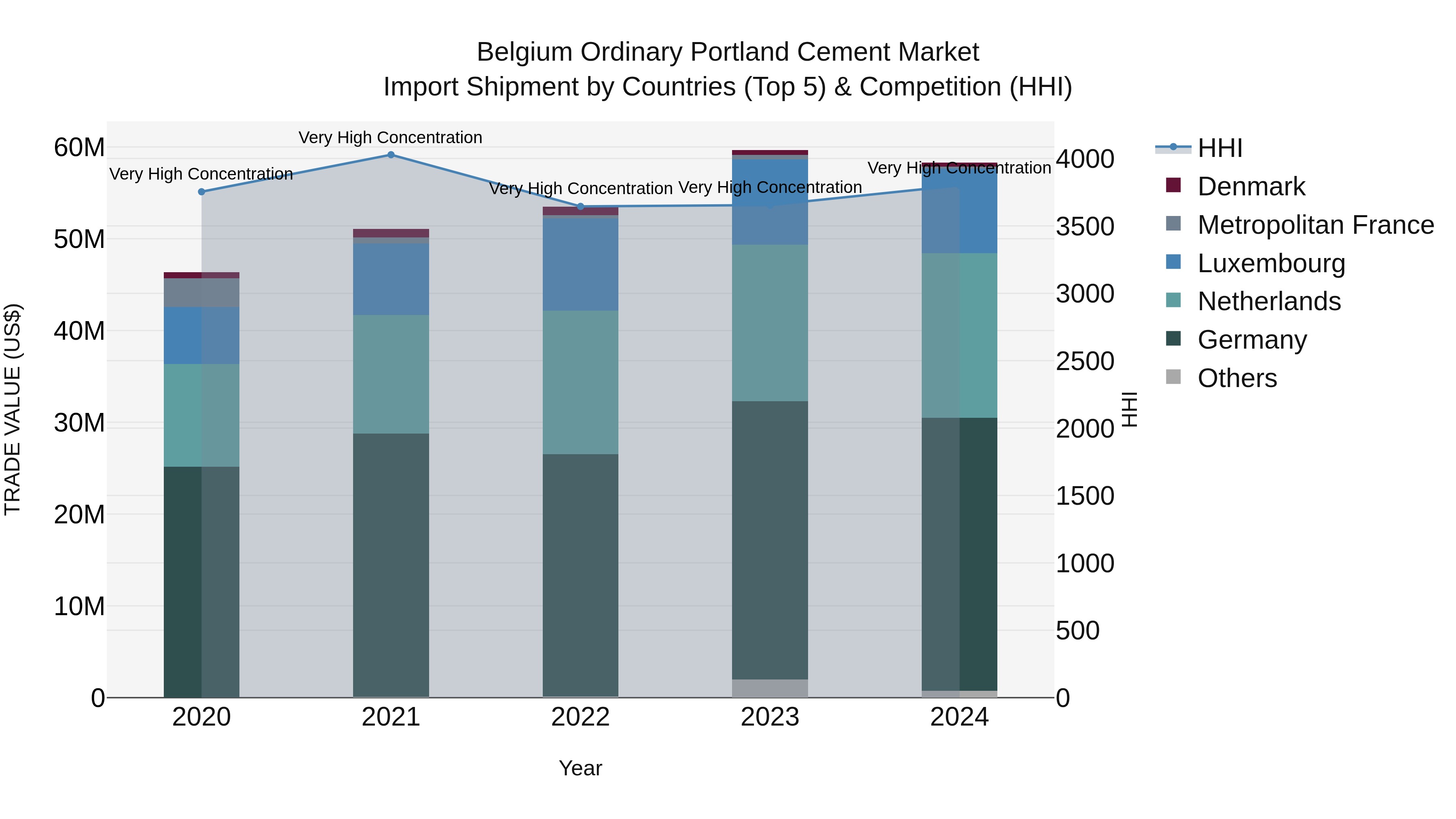 Belgium Ordinary Portland Cement Market Top 5 Importing Countries and Market Competition (HHI) Analysis