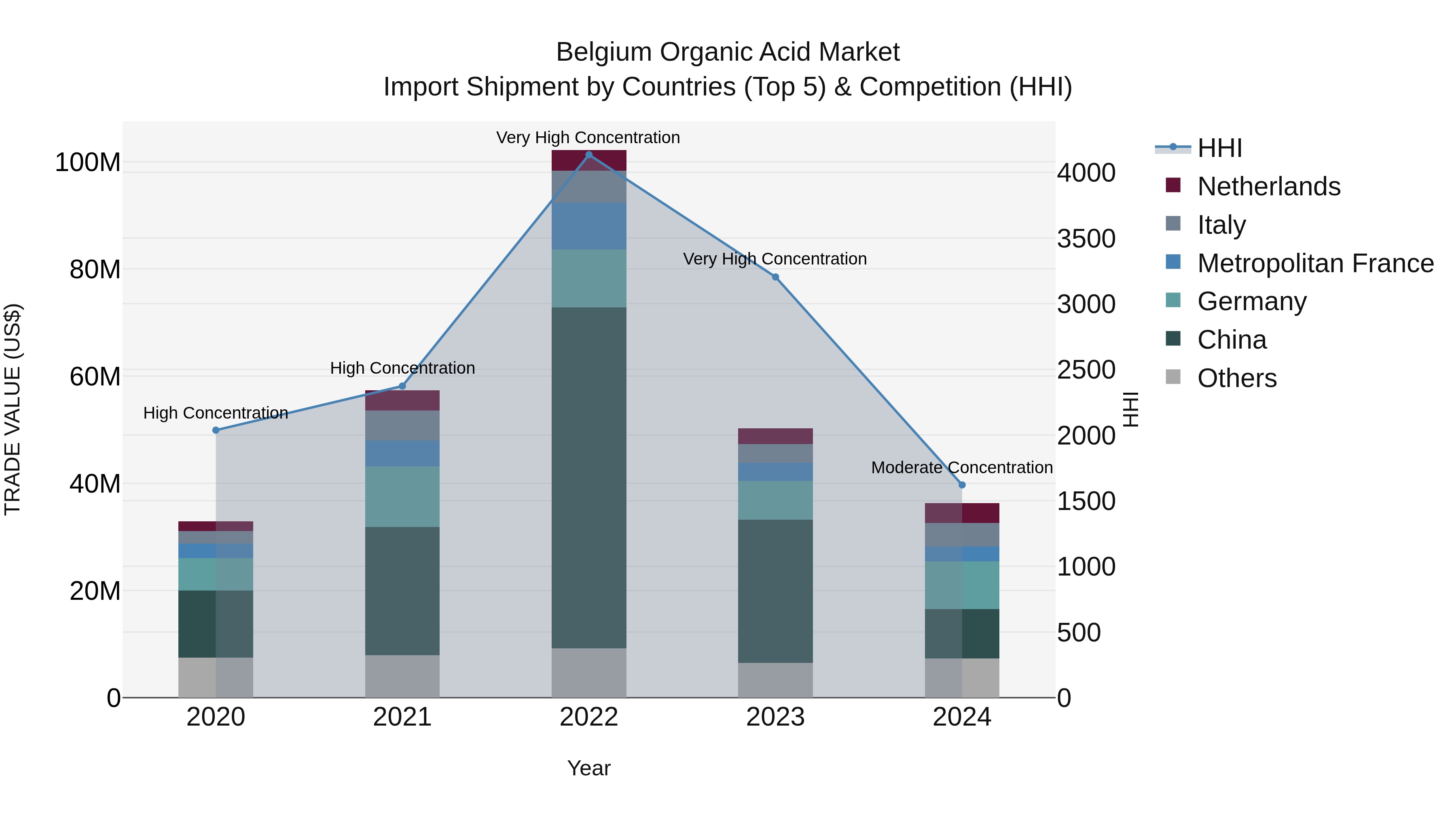 Belgium Organic Acid Market Top 5 Importing Countries and Market Competition (HHI) Analysis