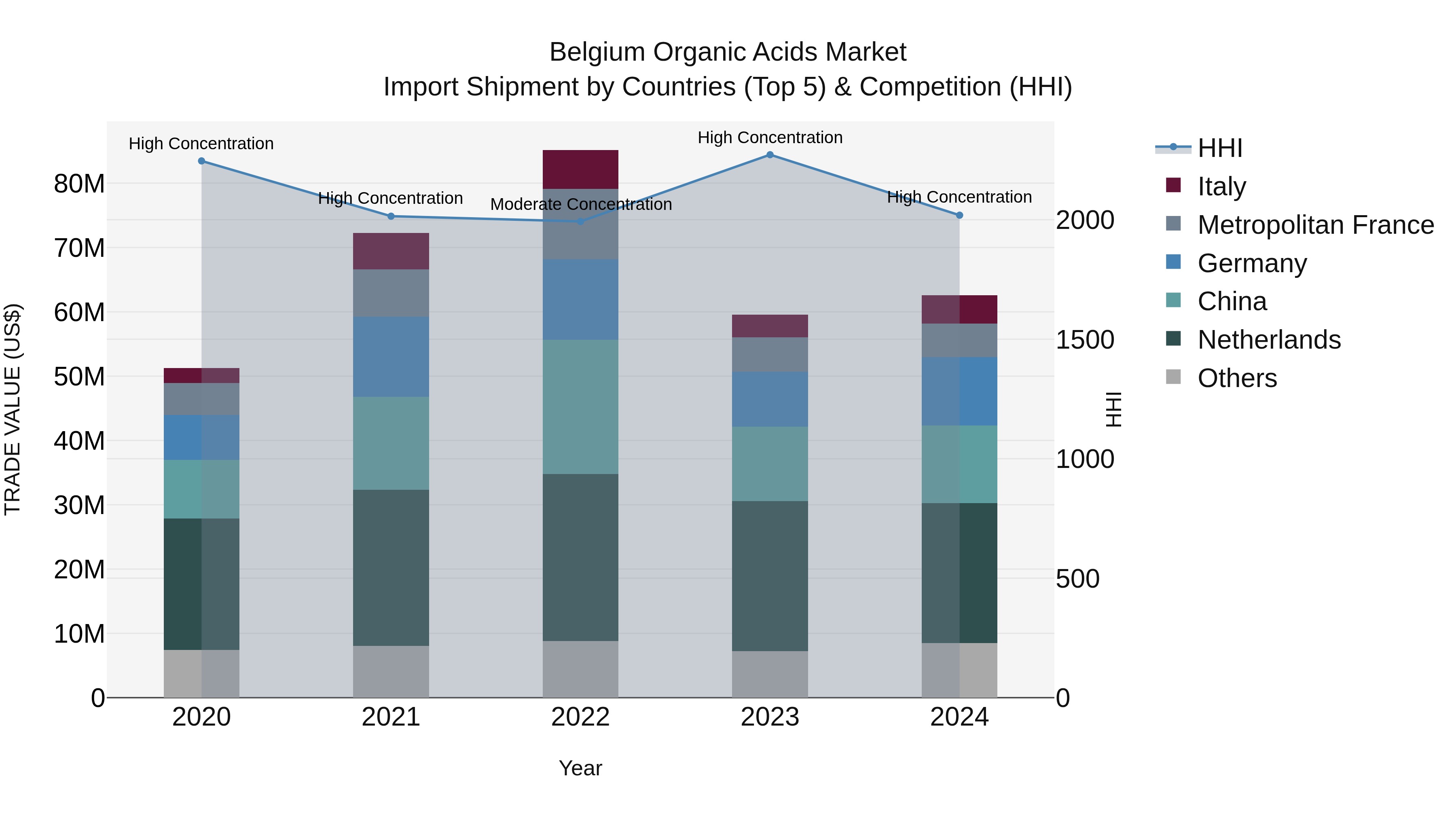 Belgium Organic Acids Market Top 5 Importing Countries and Market Competition (HHI) Analysis