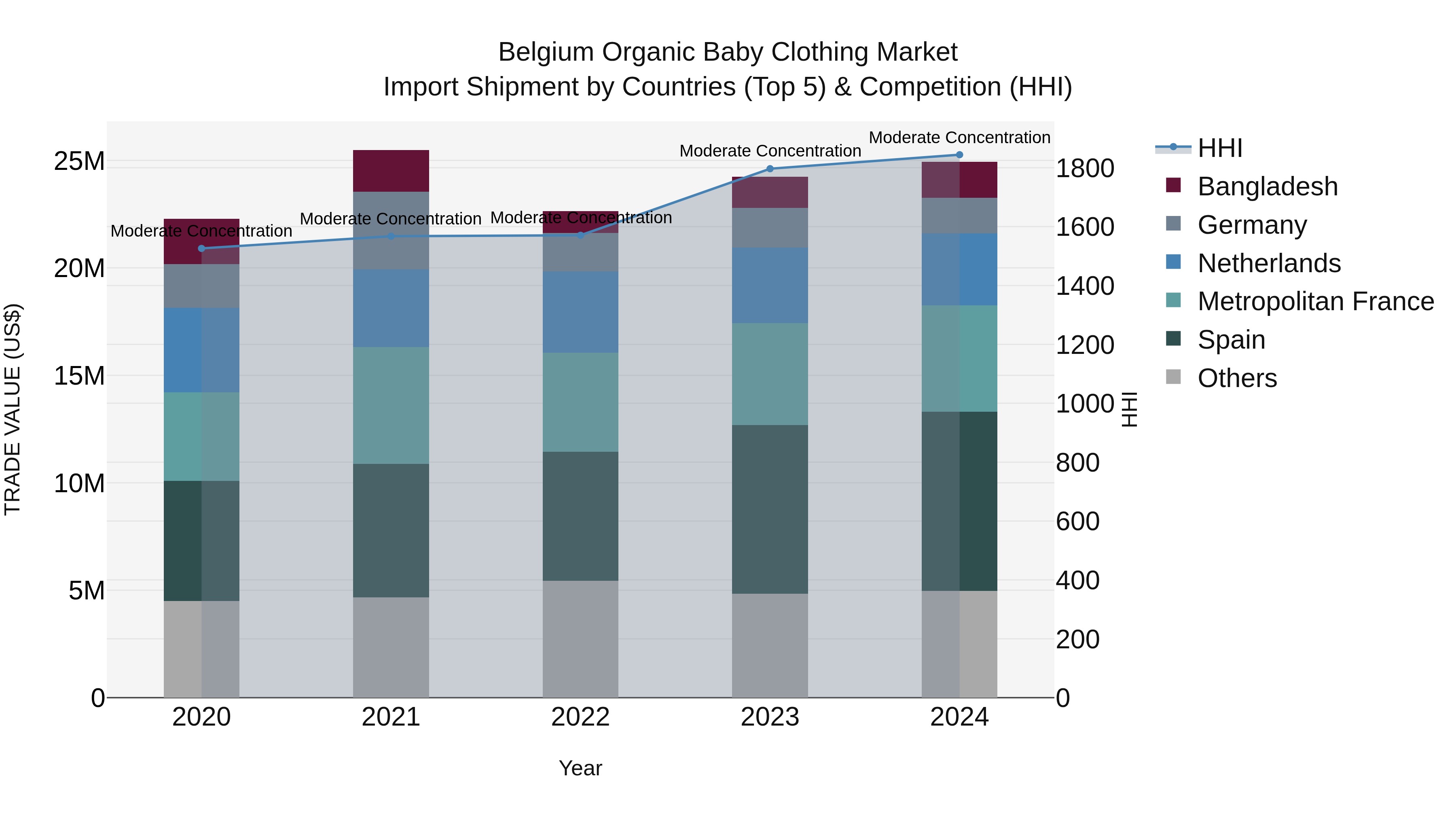 Belgium Organic Baby Clothing Market Top 5 Importing Countries and Market Competition (HHI) Analysis