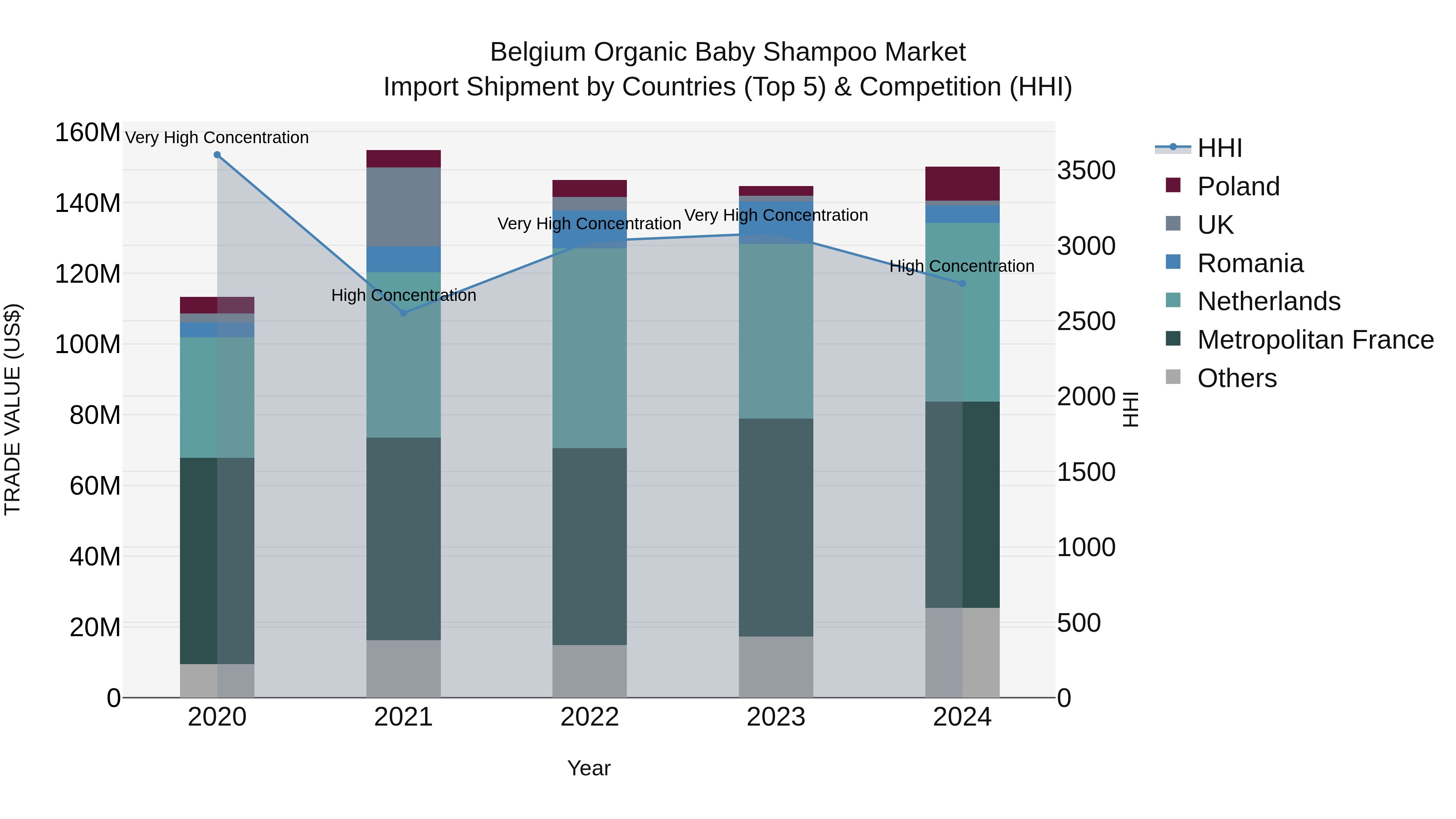 Belgium Organic Baby Shampoo Market Top 5 Importing Countries and Market Competition (HHI) Analysis
