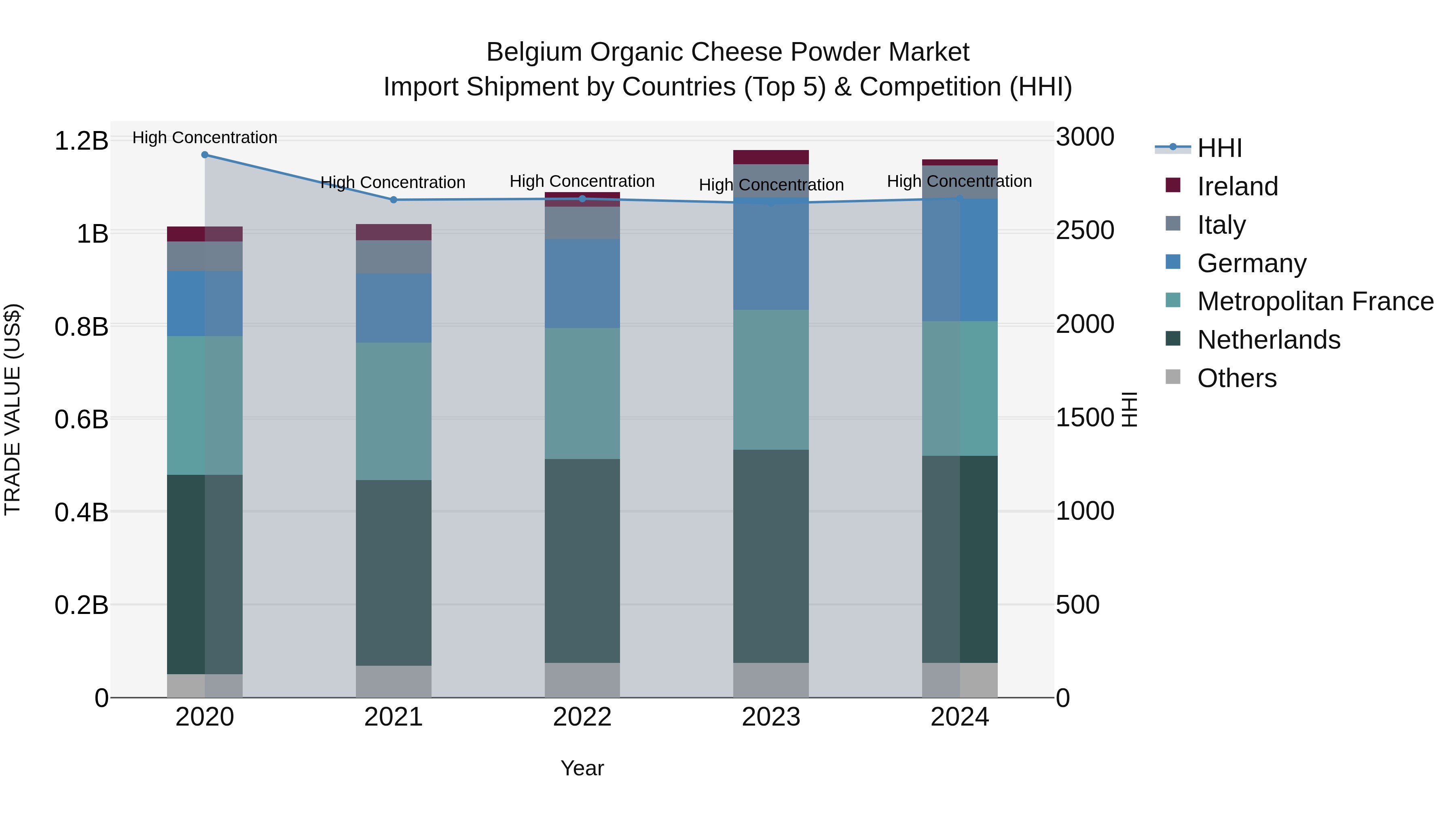 Belgium Organic Cheese Powder Market Top 5 Importing Countries and Market Competition (HHI) Analysis