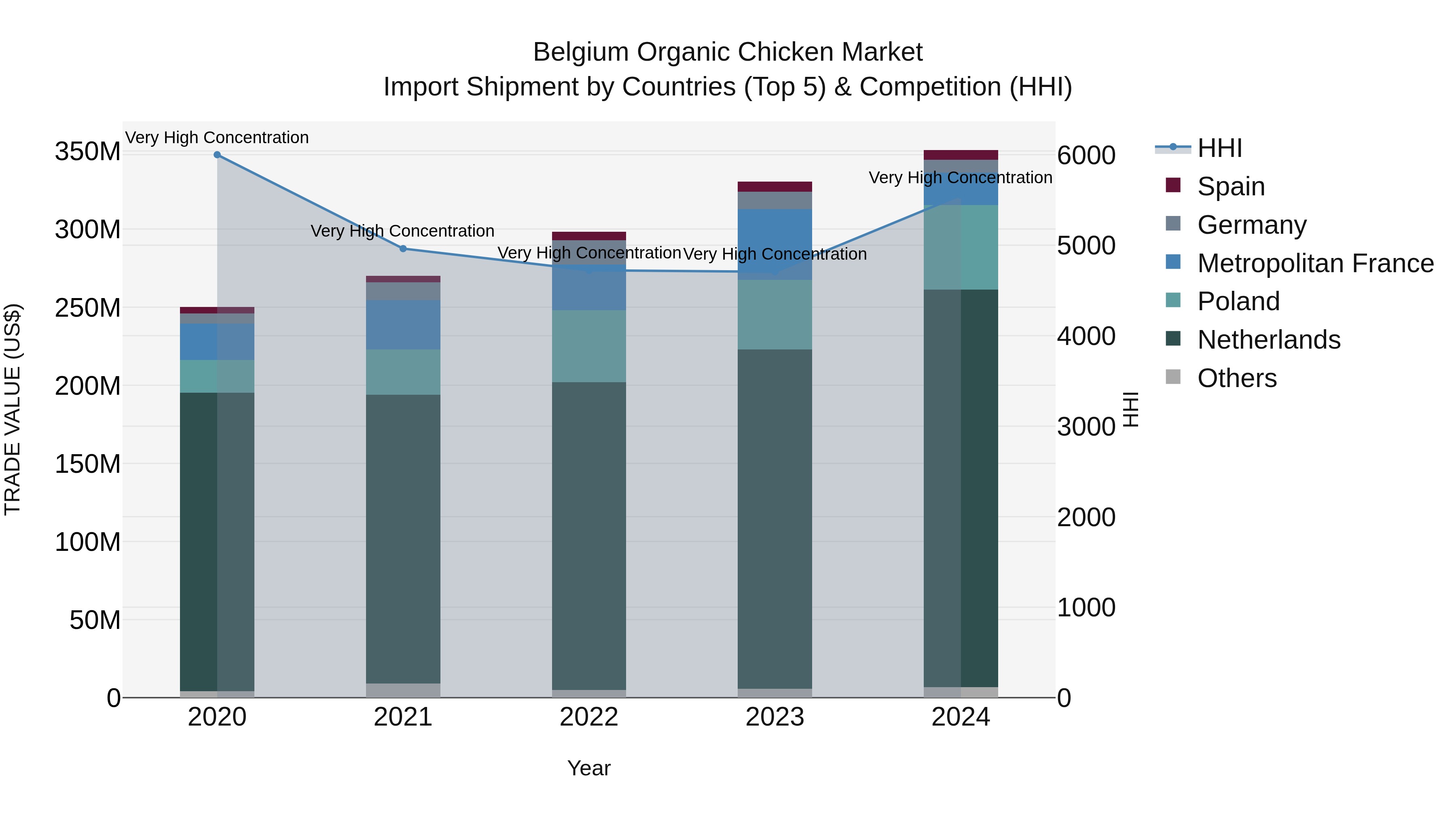 Belgium Organic Chicken Market Top 5 Importing Countries and Market Competition (HHI) Analysis