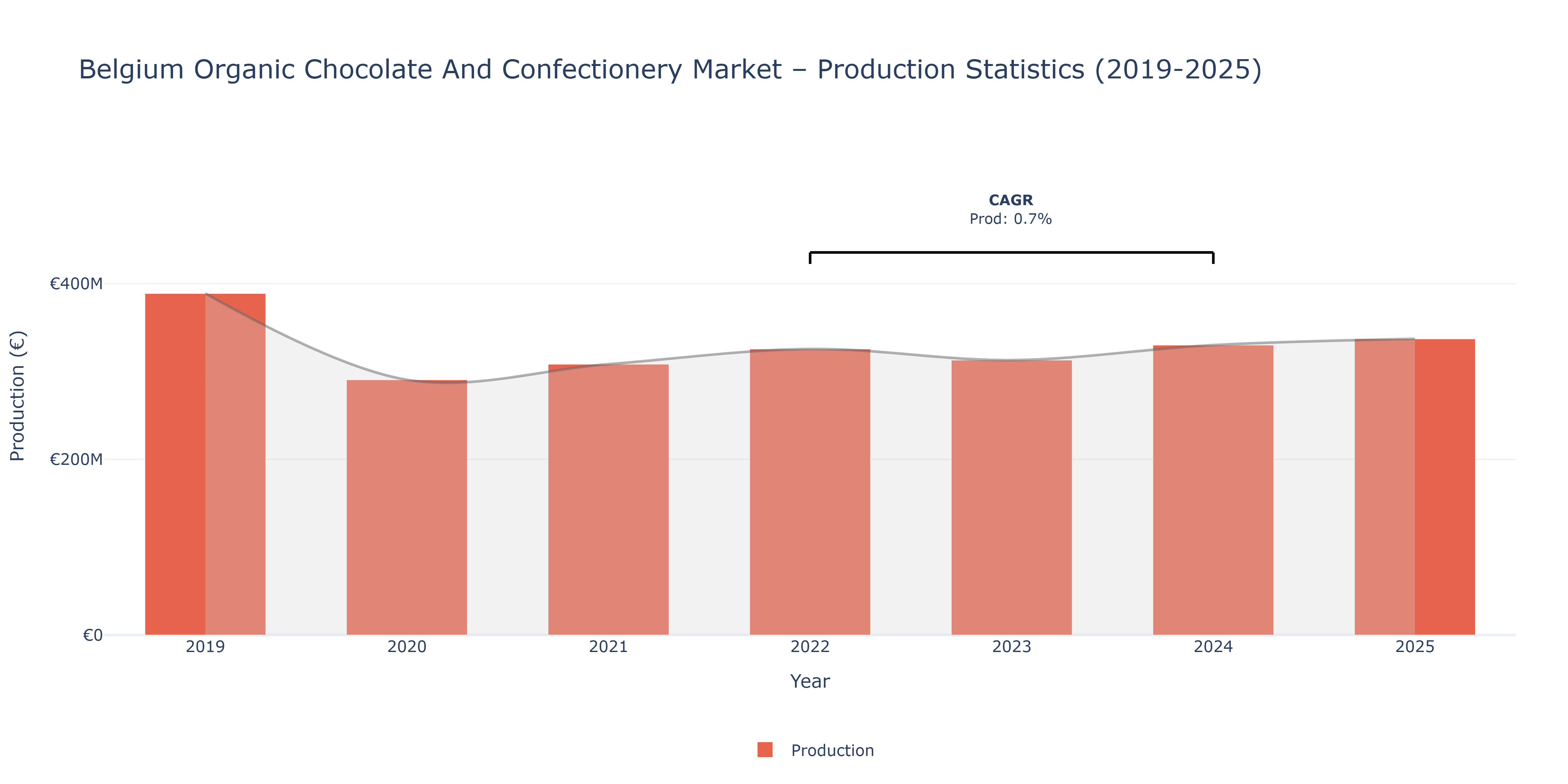 Belgium Organic Chocolate And Confectionery  - Market Production Statistics (2019-2025)