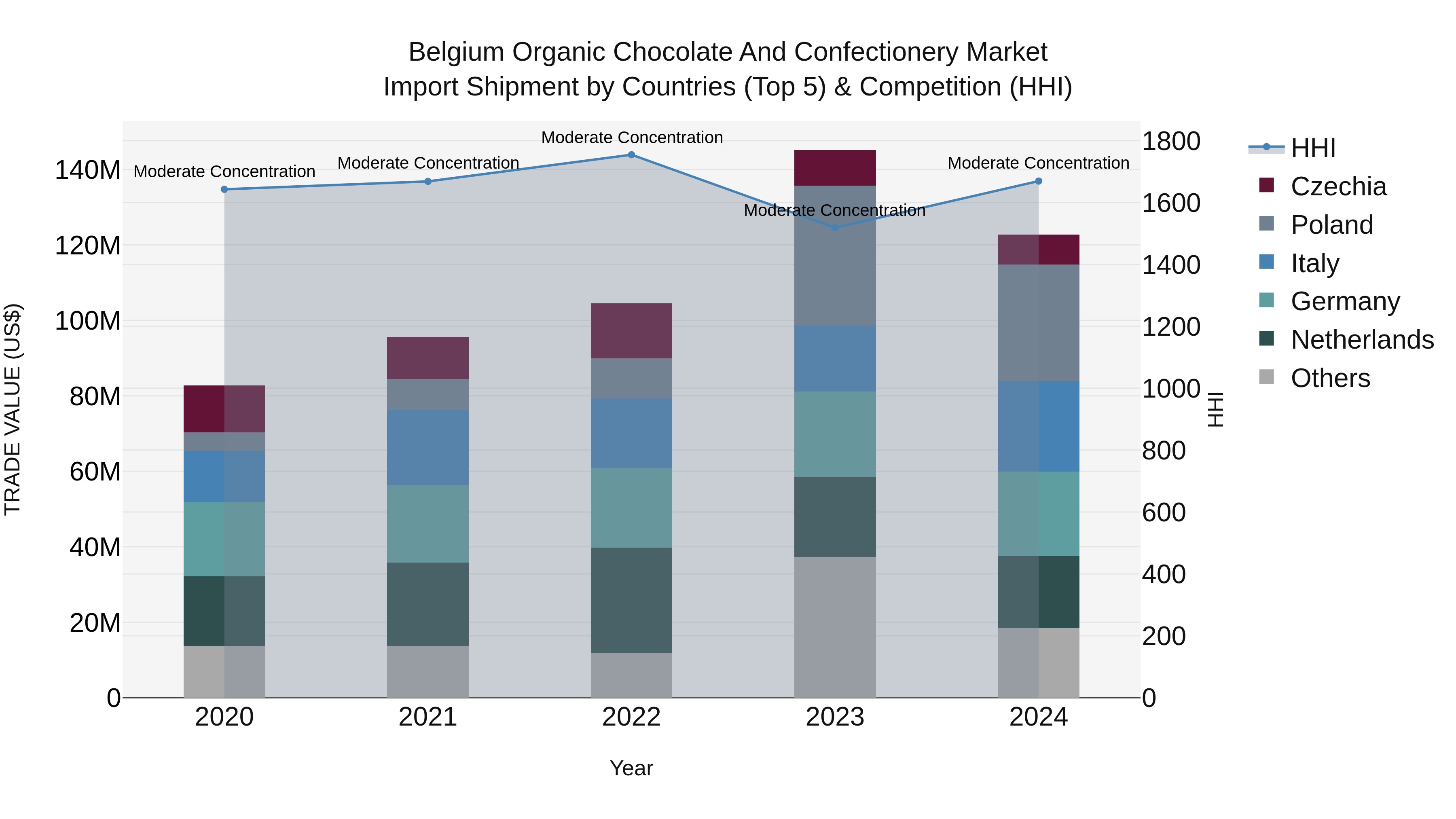 Belgium Organic Chocolate and Confectionery Market Top 5 Importing Countries and Market Competition (HHI) Analysis